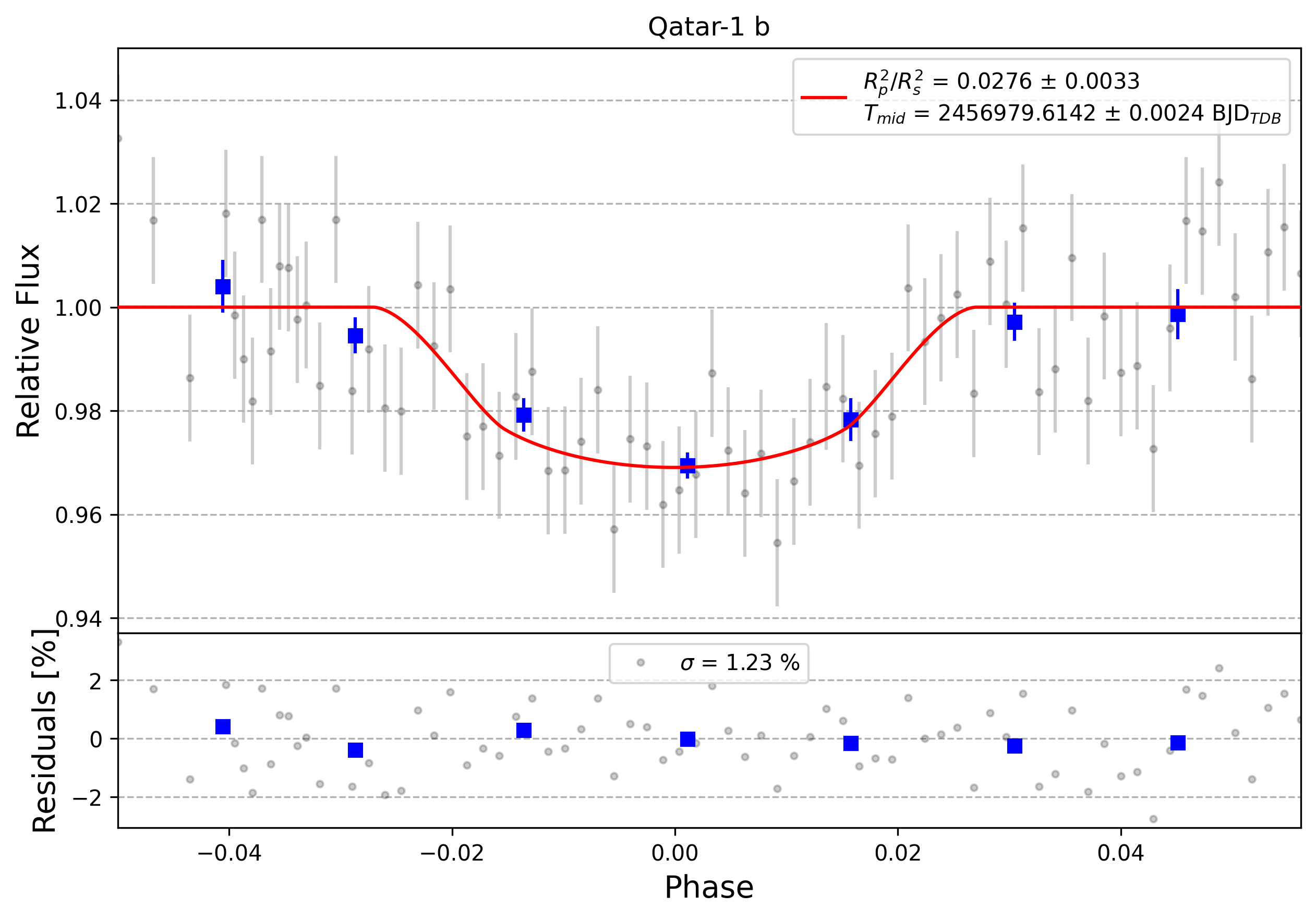 Light curve chart for 0002439