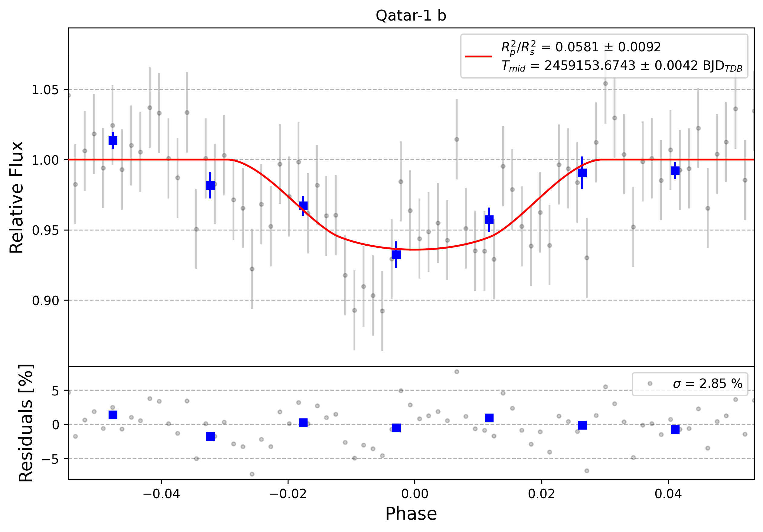 Light curve chart for 0002484