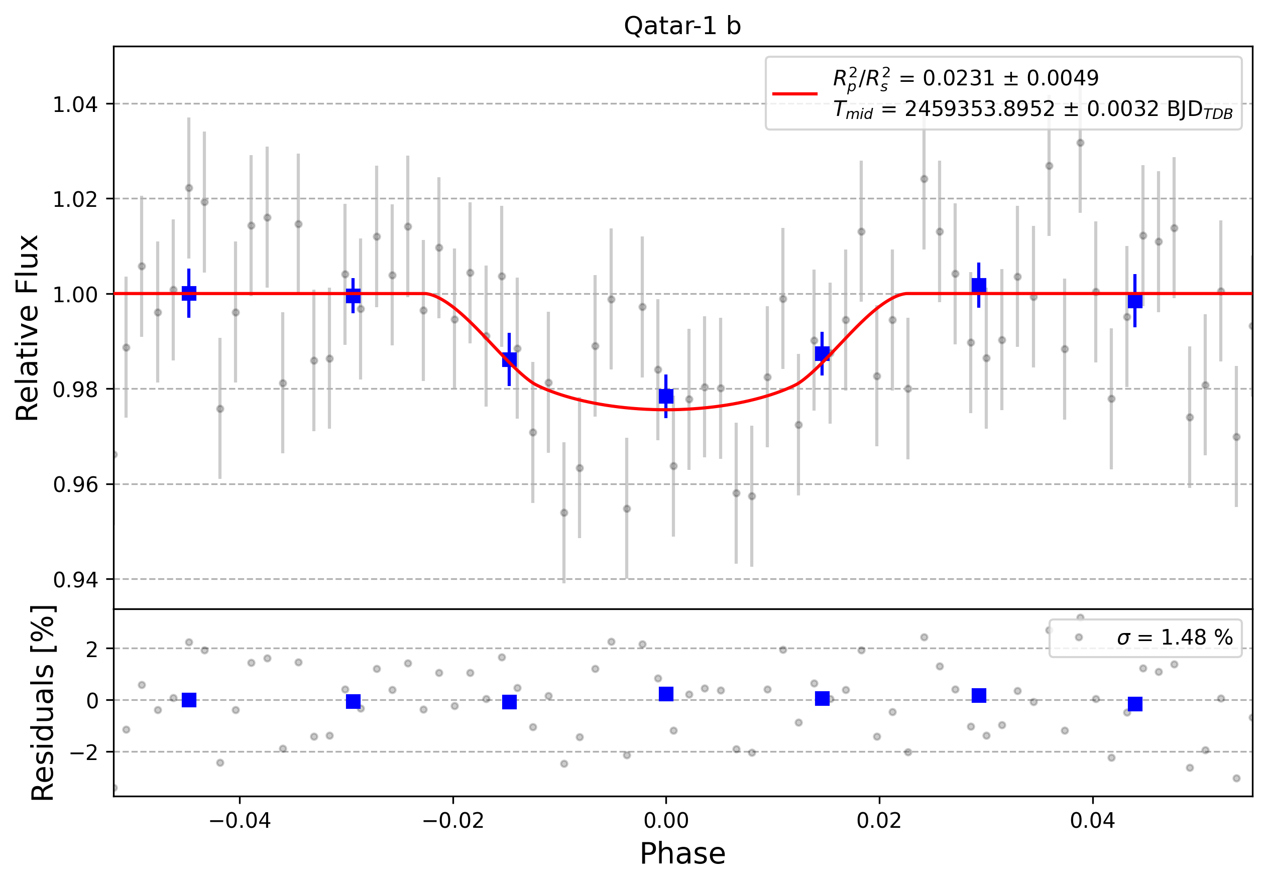 Light curve chart for 0002514