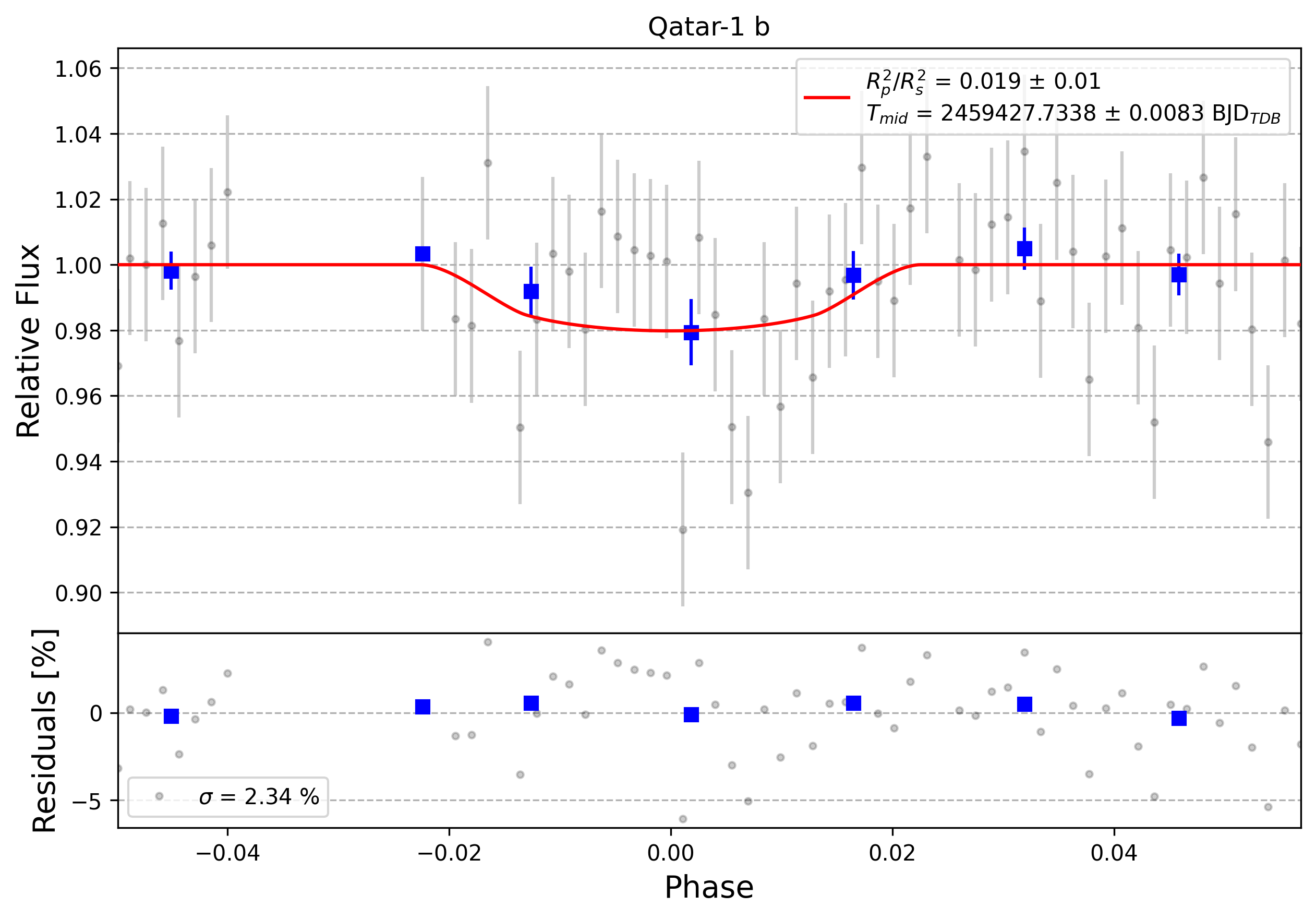 Light curve chart for 0002537