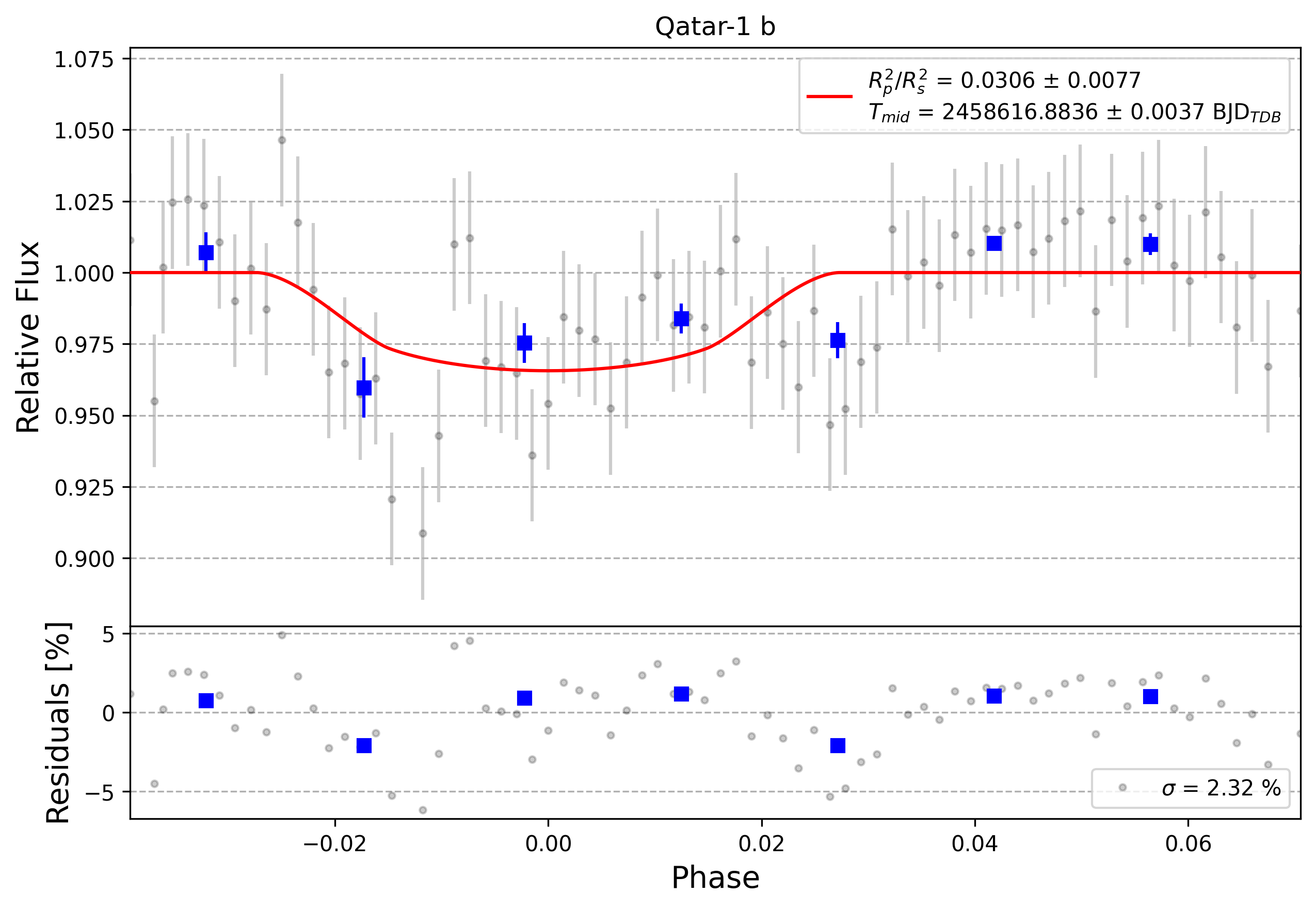 Light curve chart for 0002543