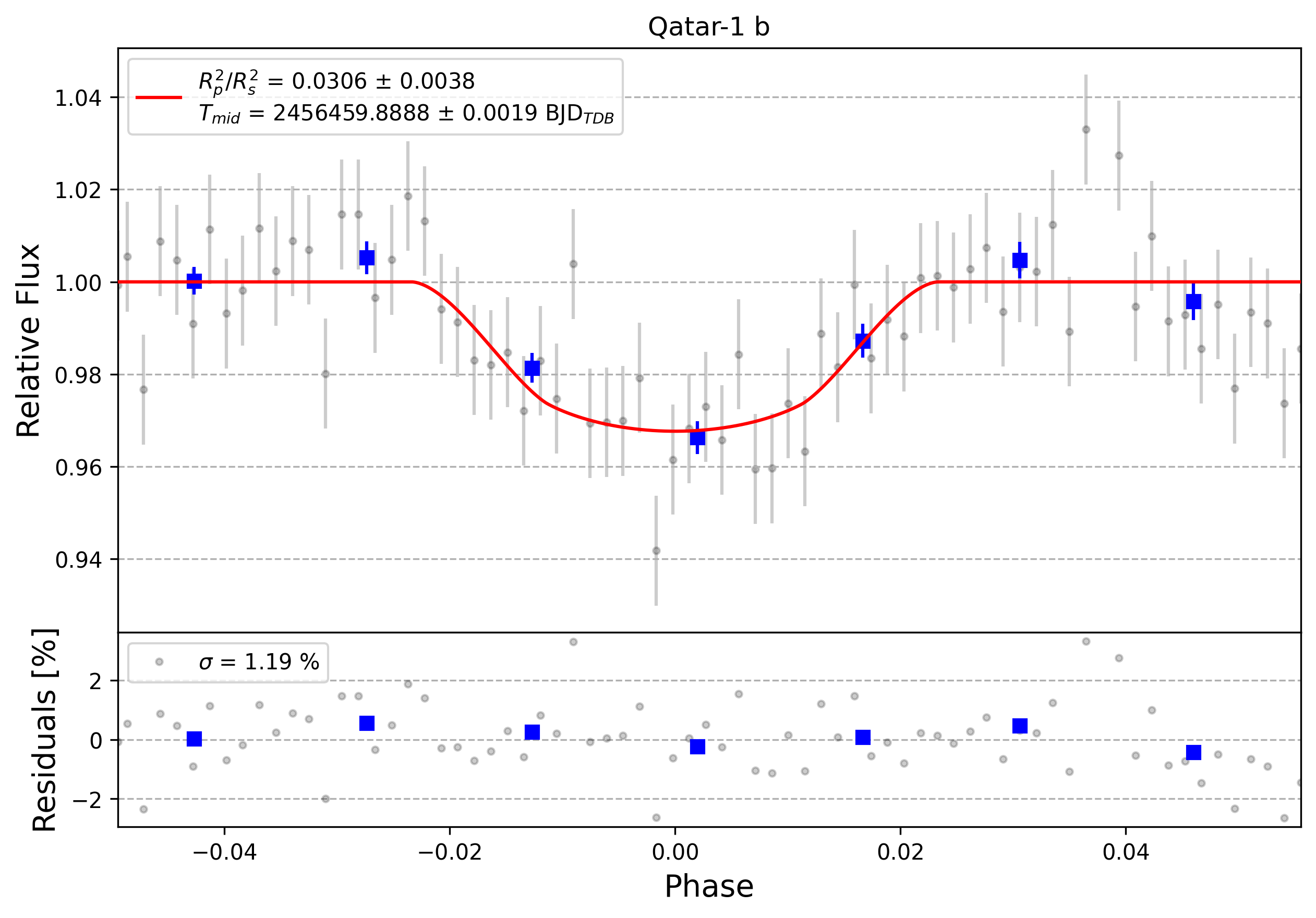 Light curve chart for 0002582