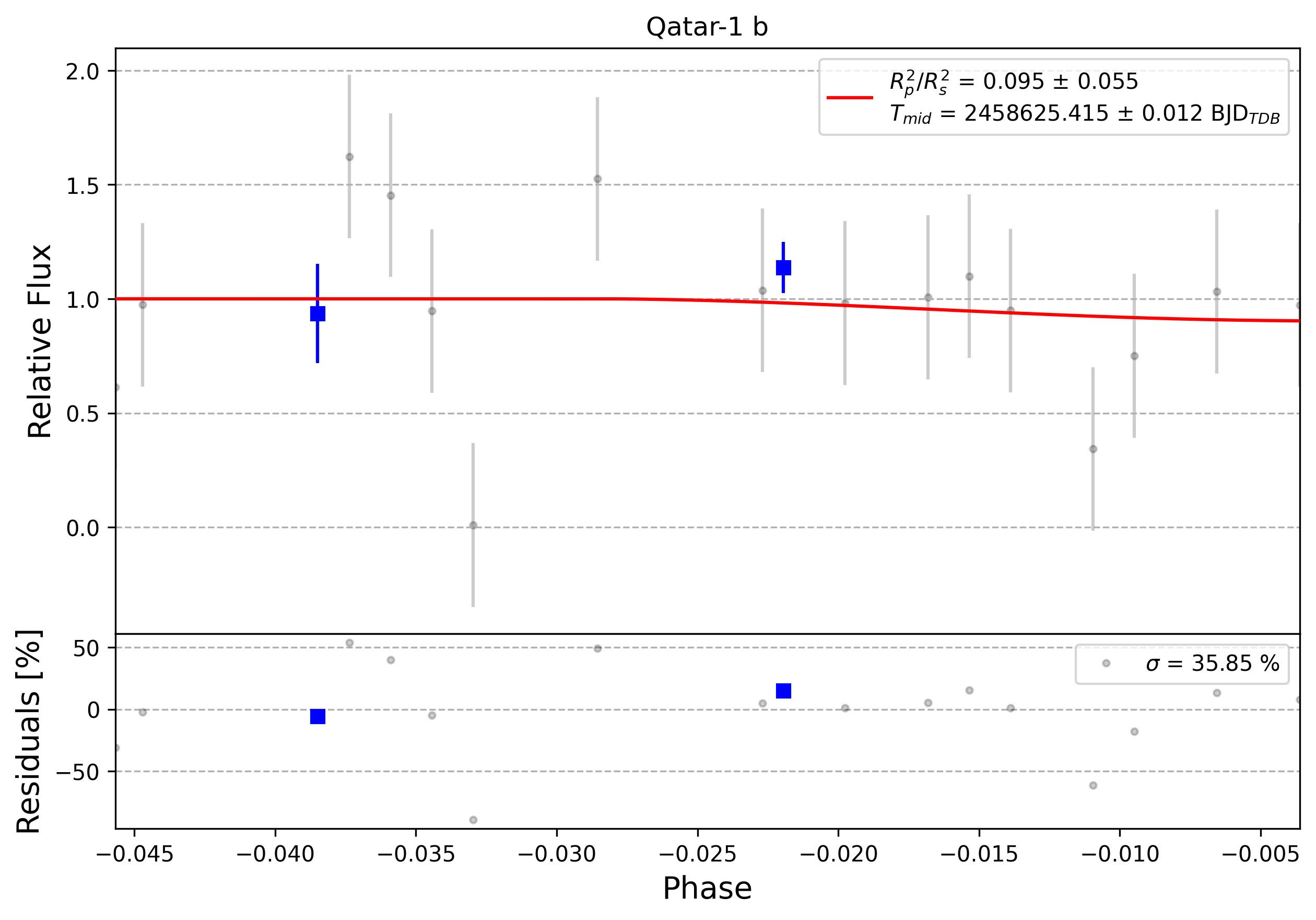 Light curve chart for 0002664