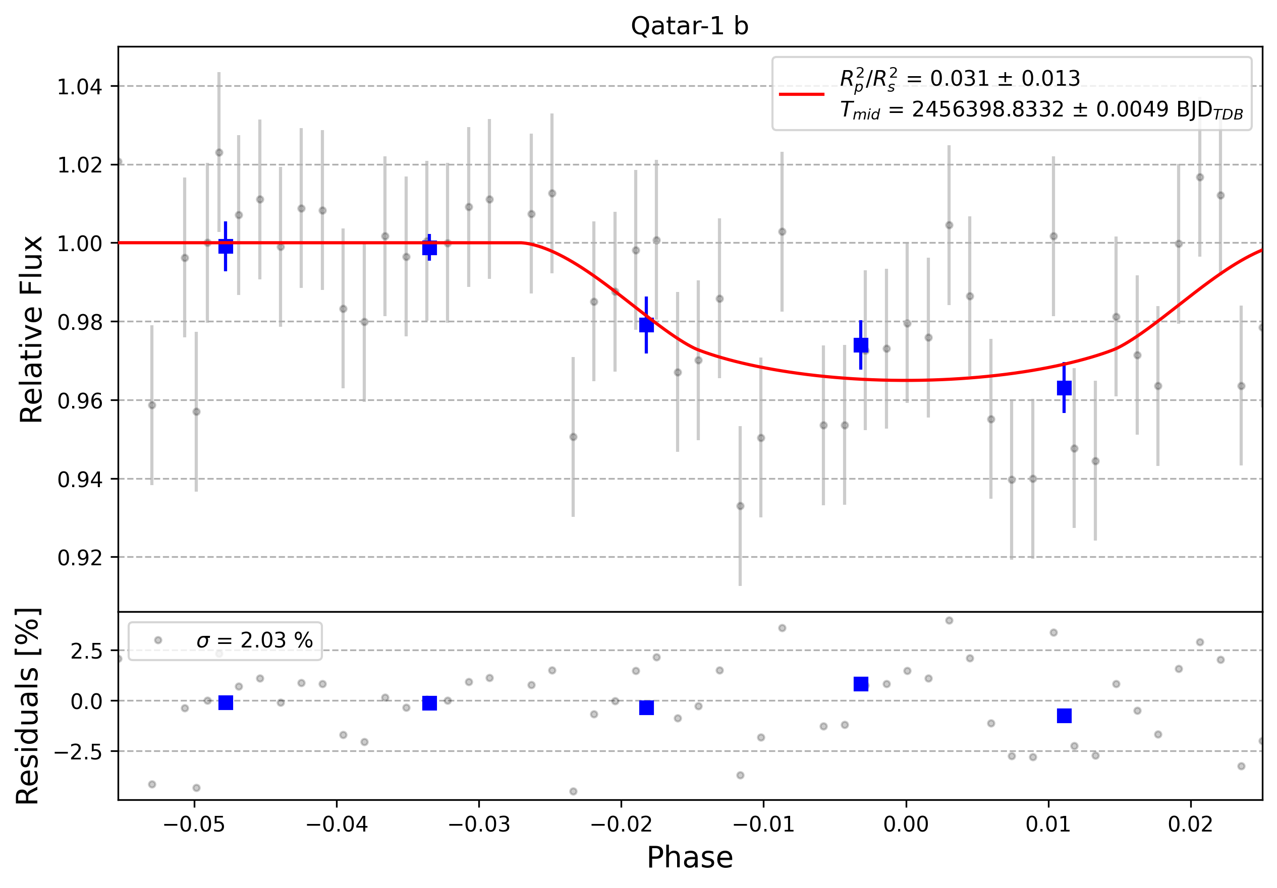 Light curve chart for 0002691