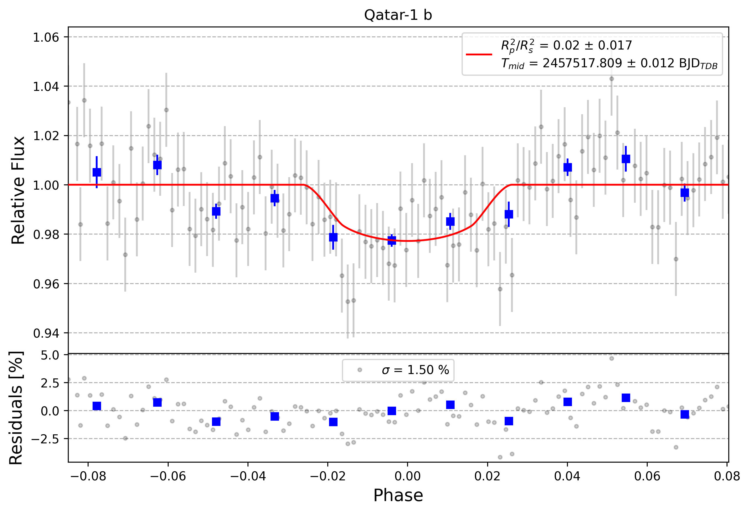 Light curve chart for 0002731