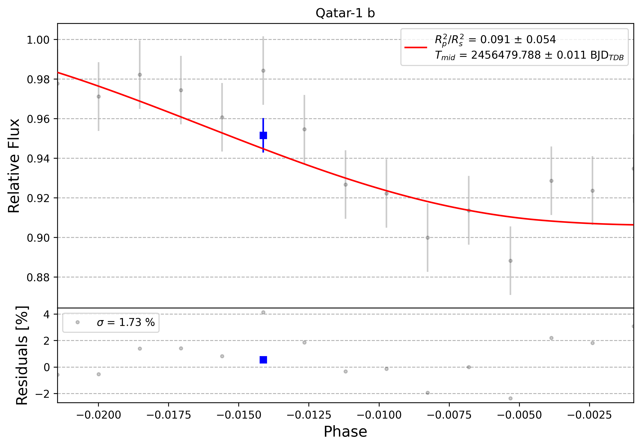 Light curve chart for 0002749
