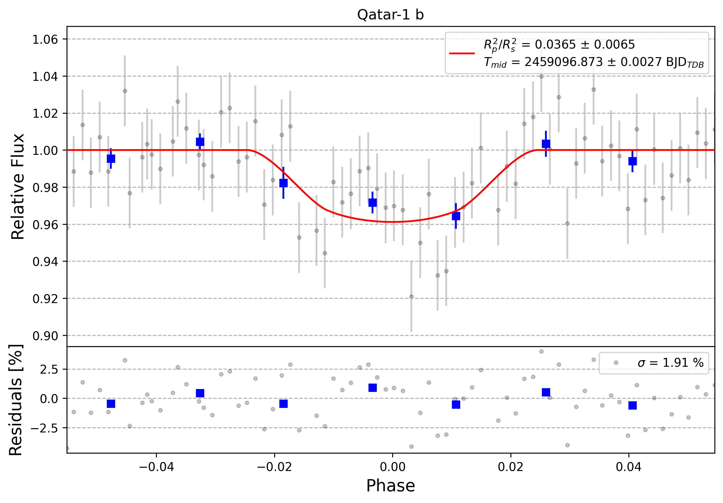 Light curve chart for 0002768