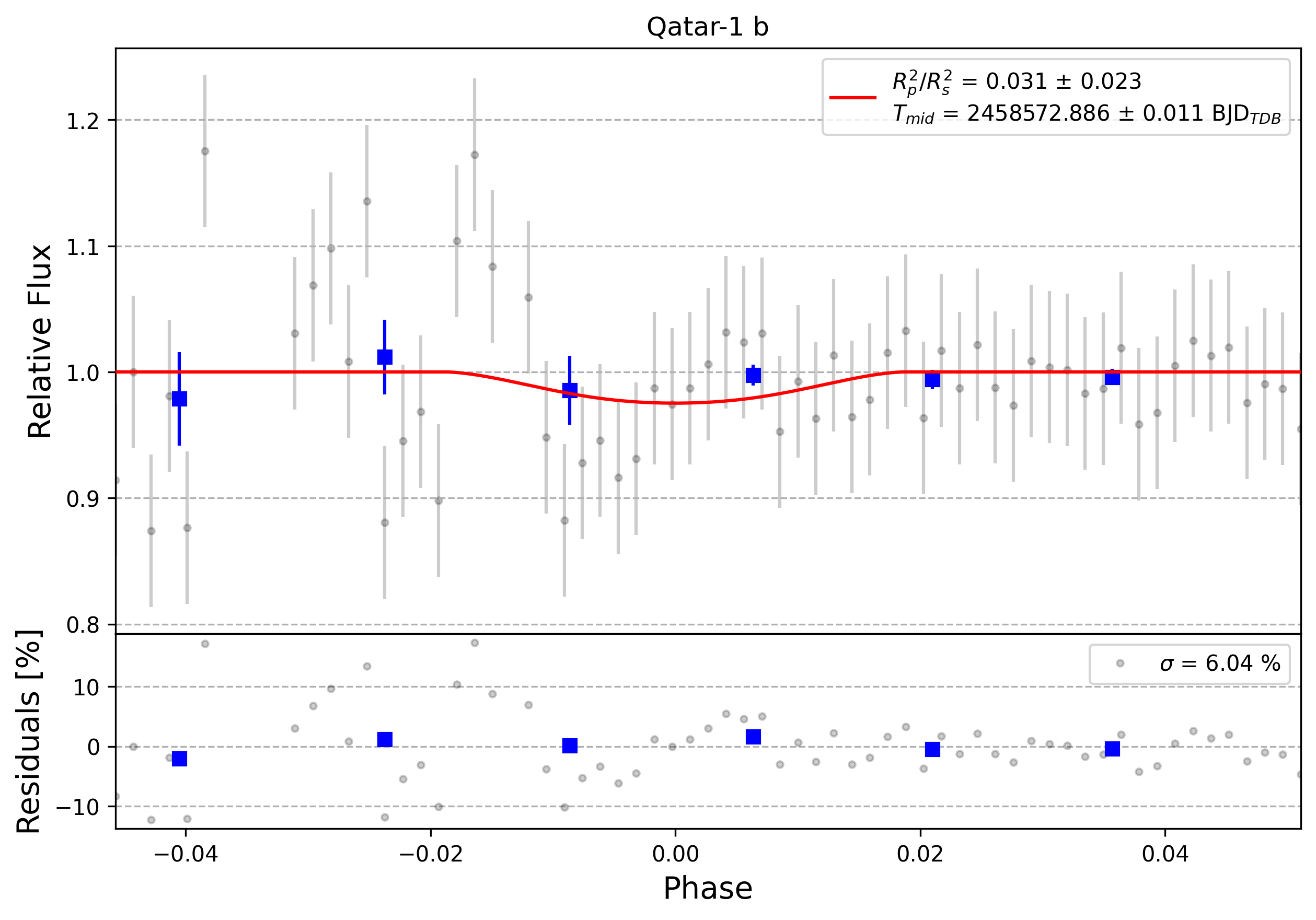 Light curve chart for 0002796