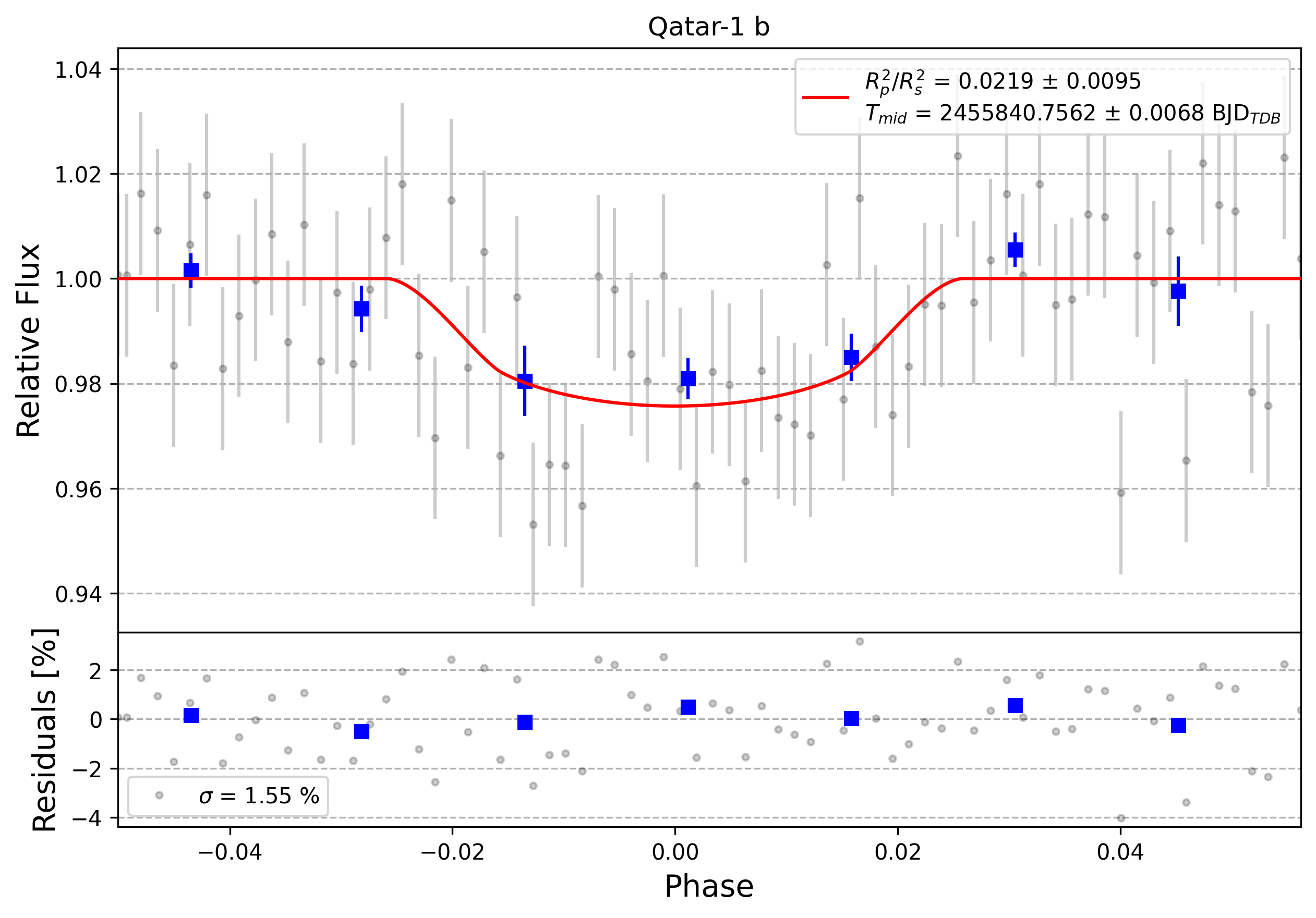 Light curve chart for 0002804
