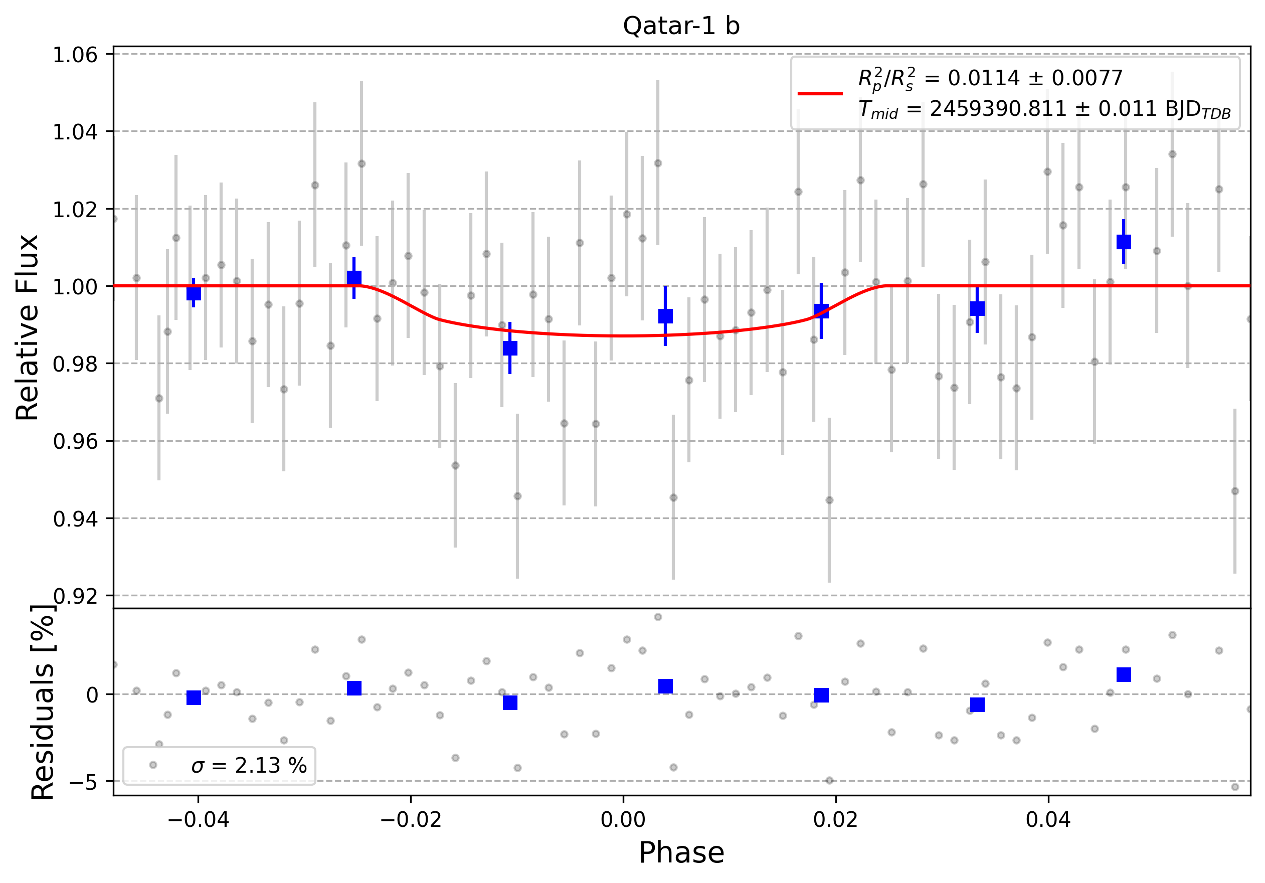Light curve chart for 0002888