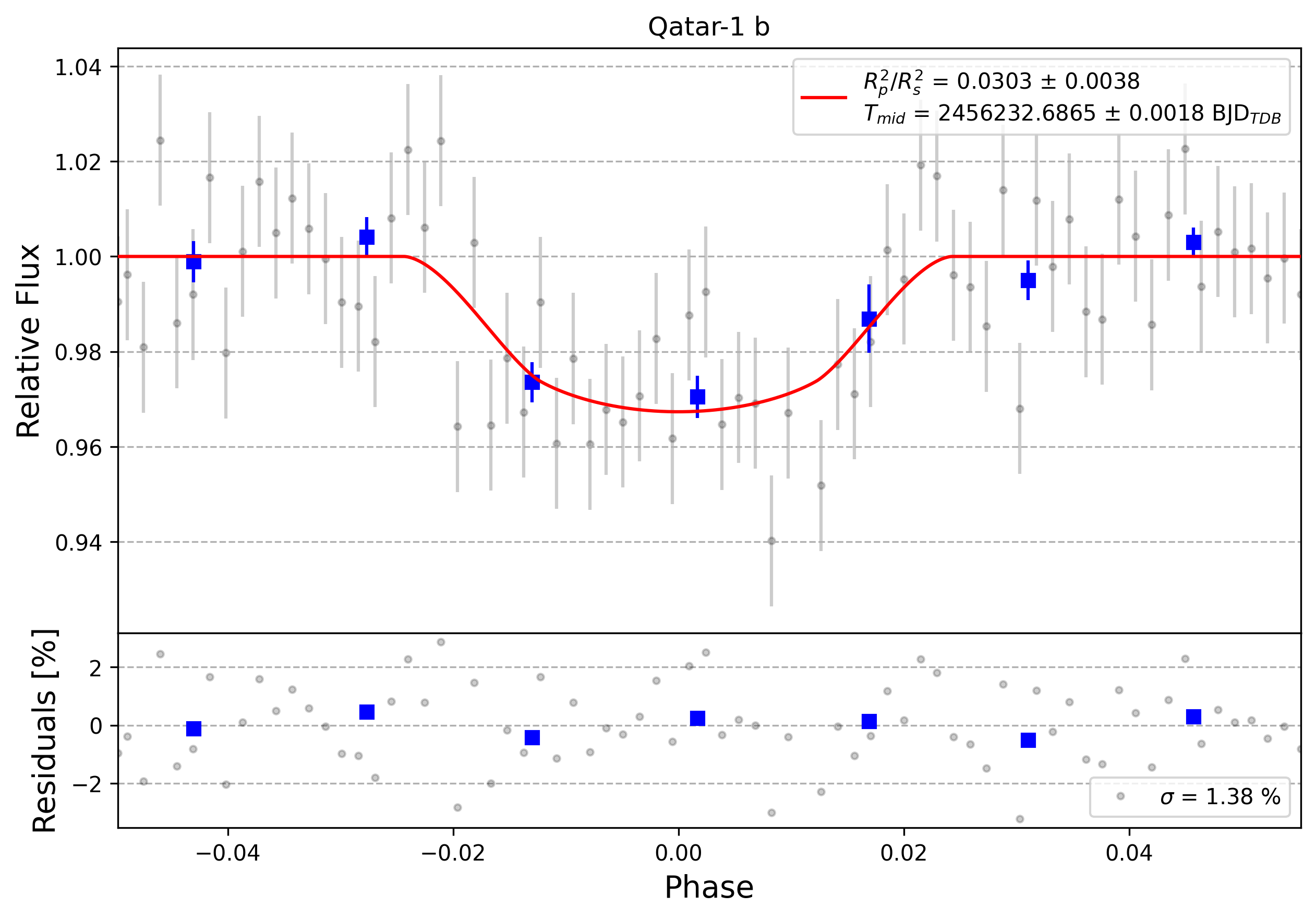 Light curve chart for 0002948