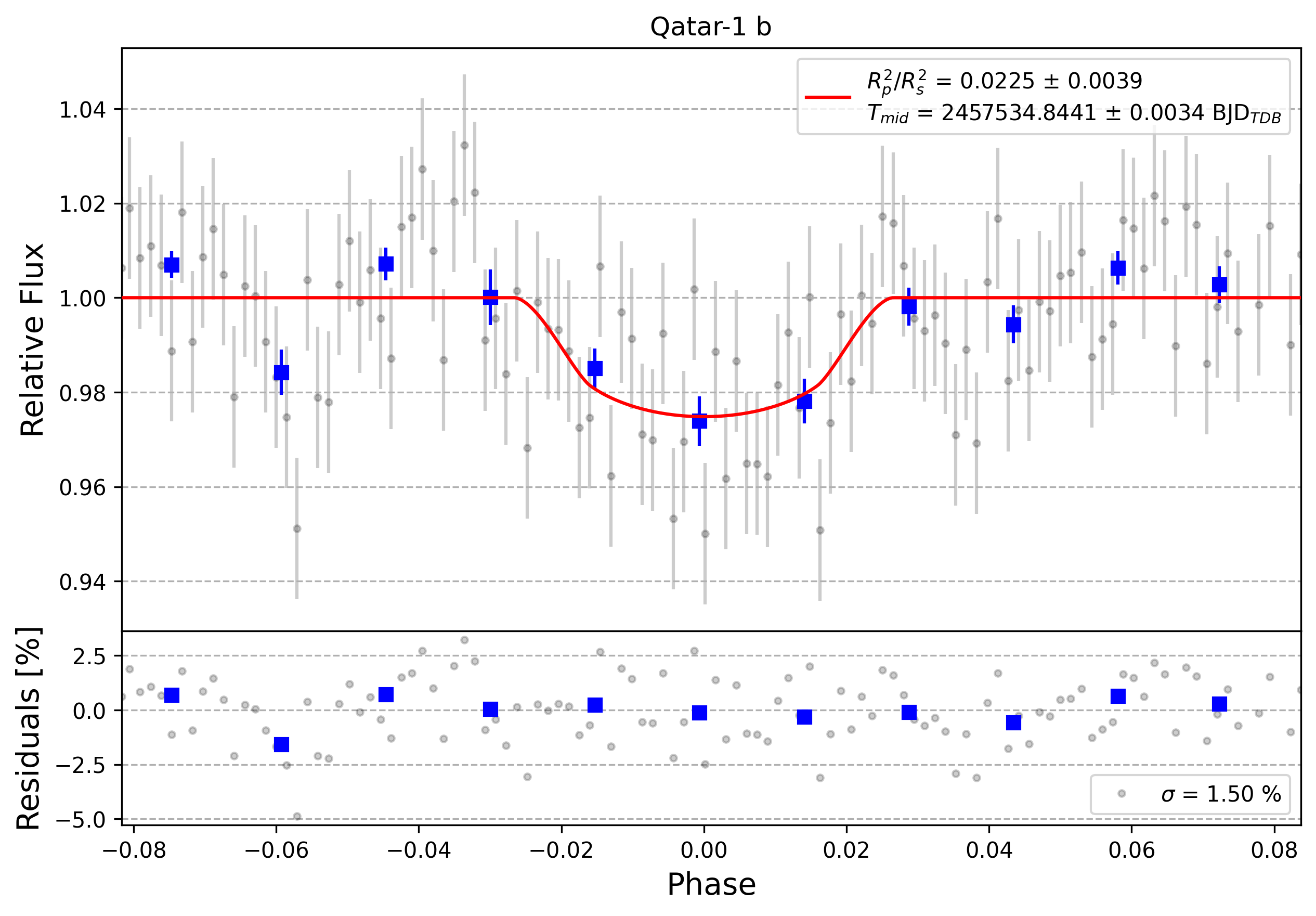 Light curve chart for 0002976