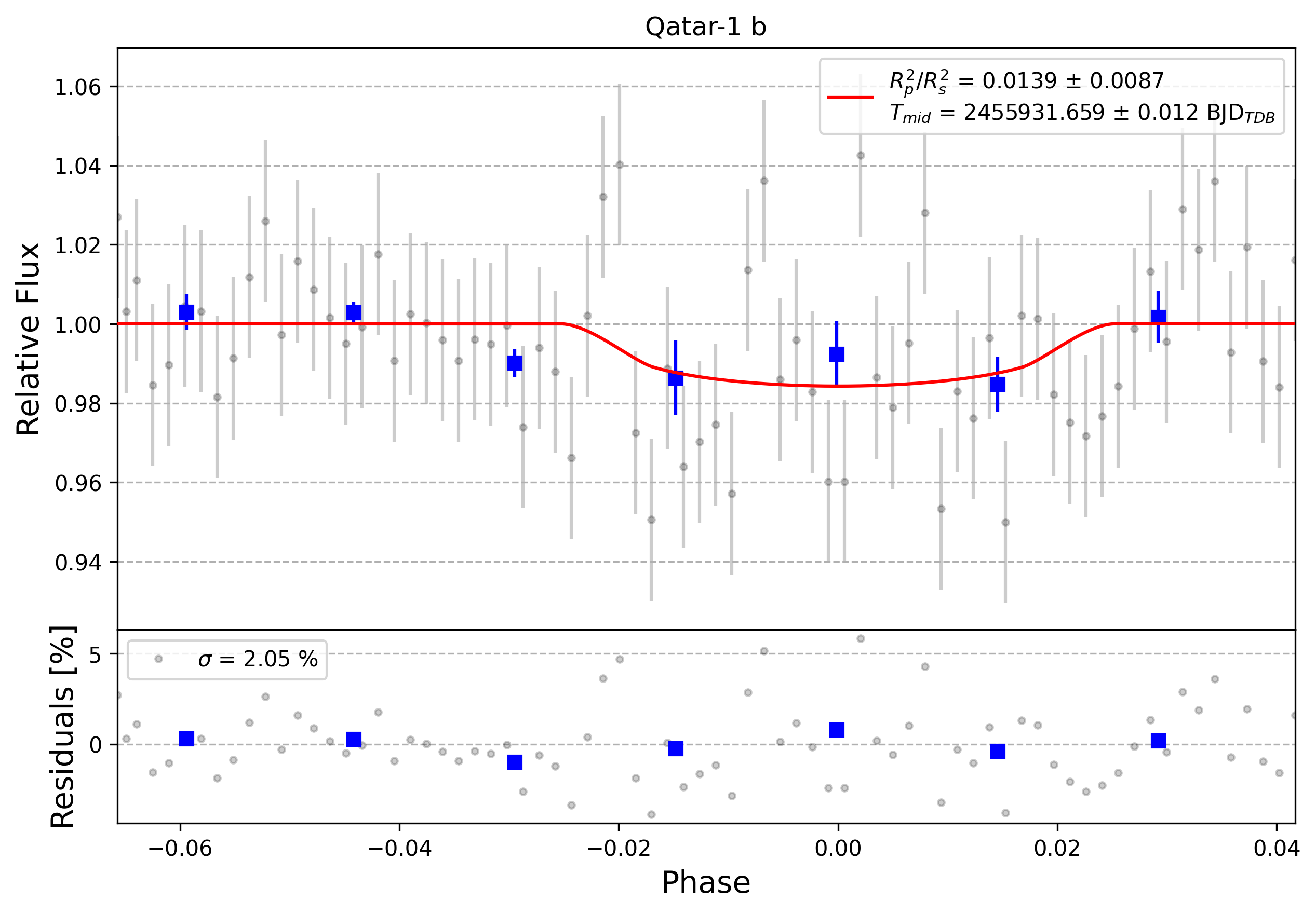 Light curve chart for 0002995