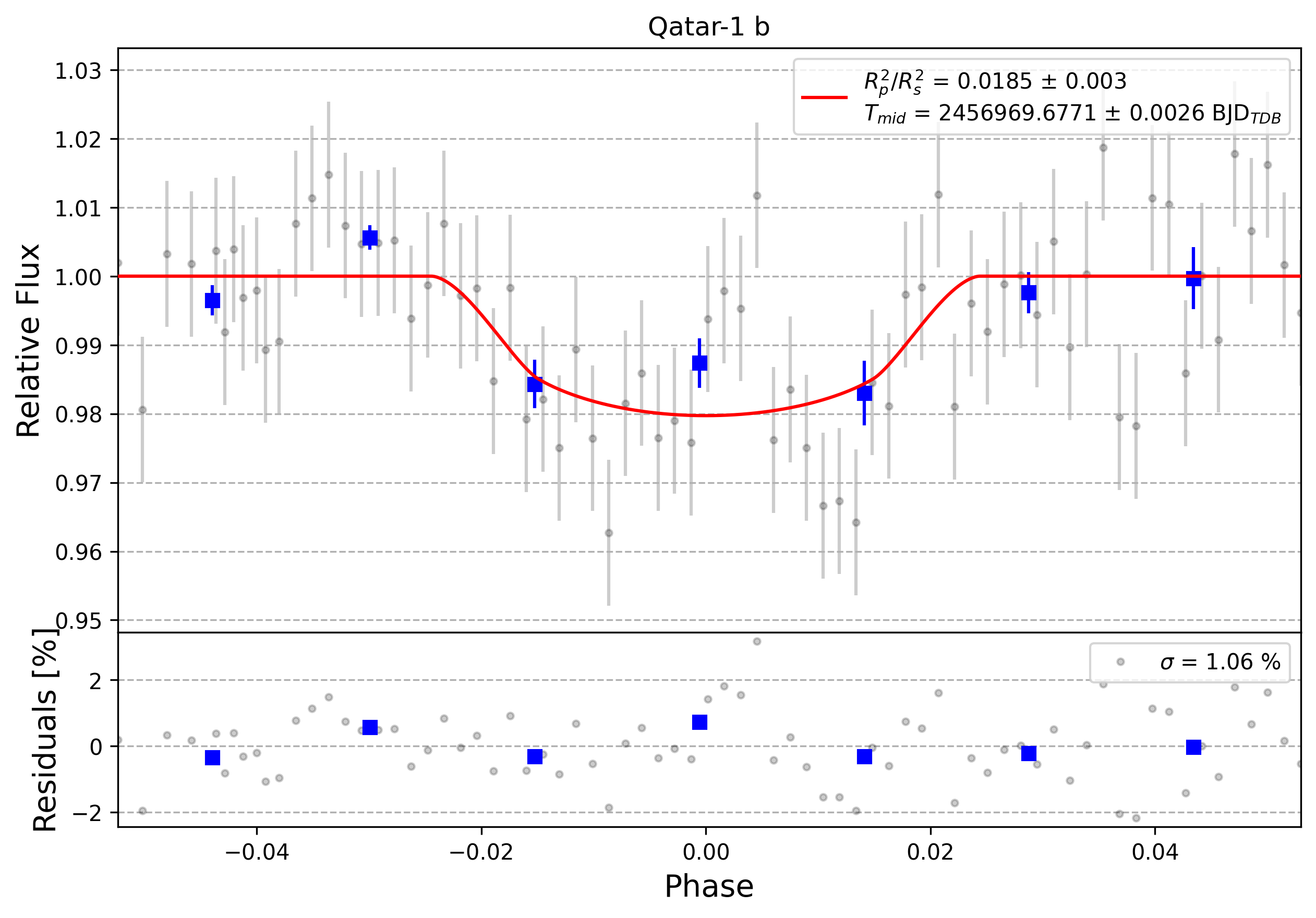Light curve chart for 0003039