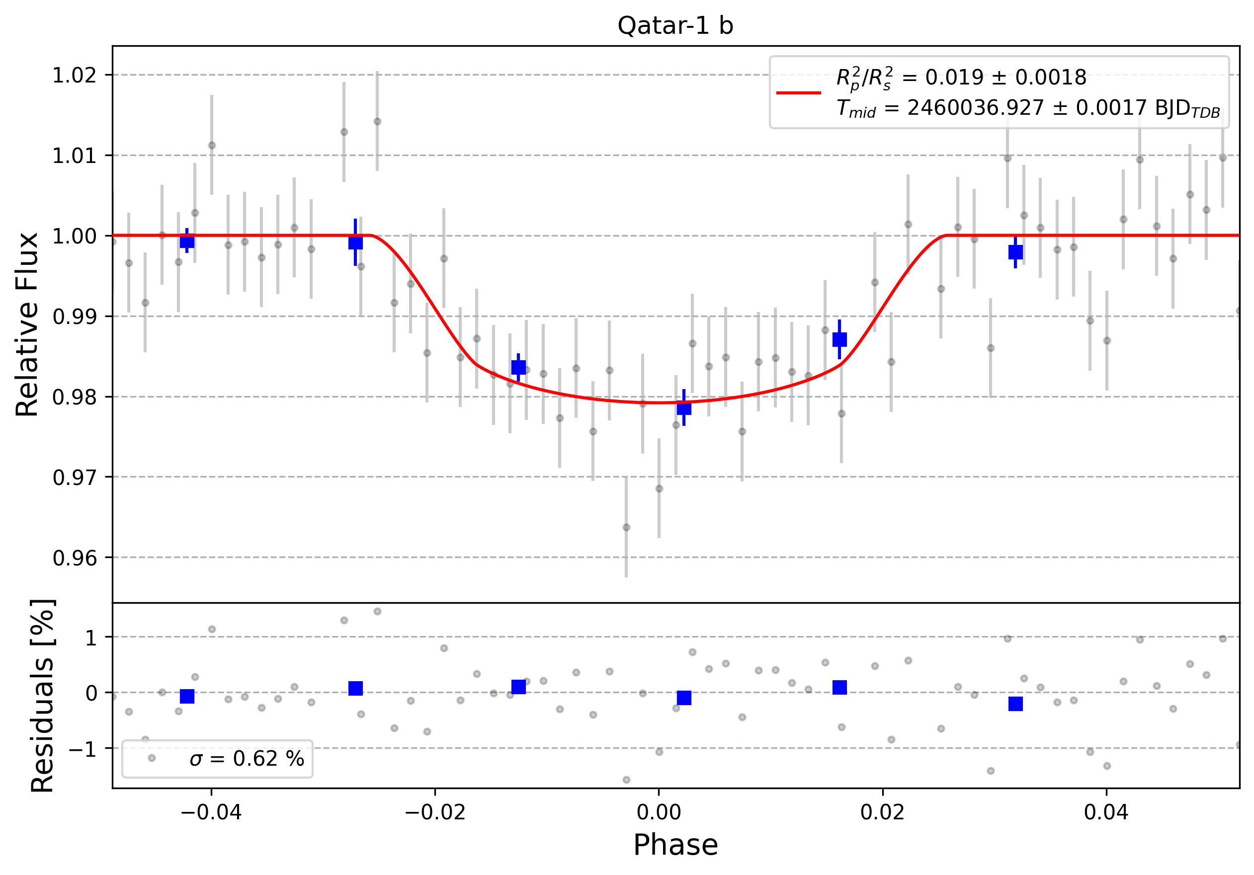Light curve chart for 0003105