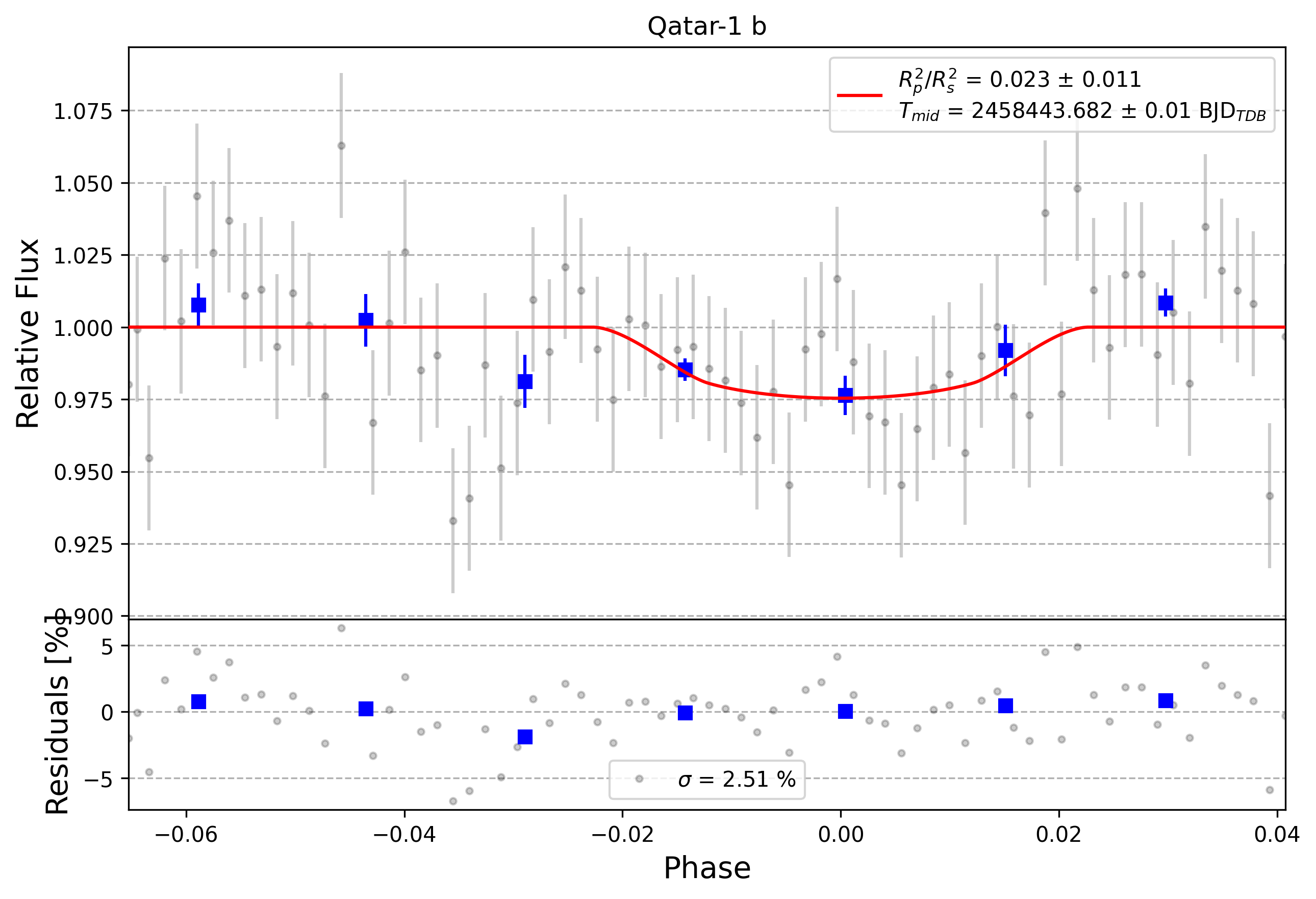 Light curve chart for 0003113