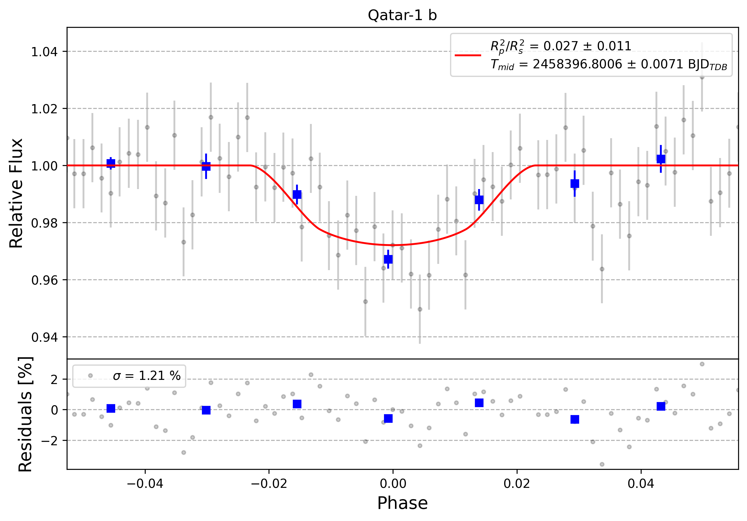 Light curve chart for 0003144