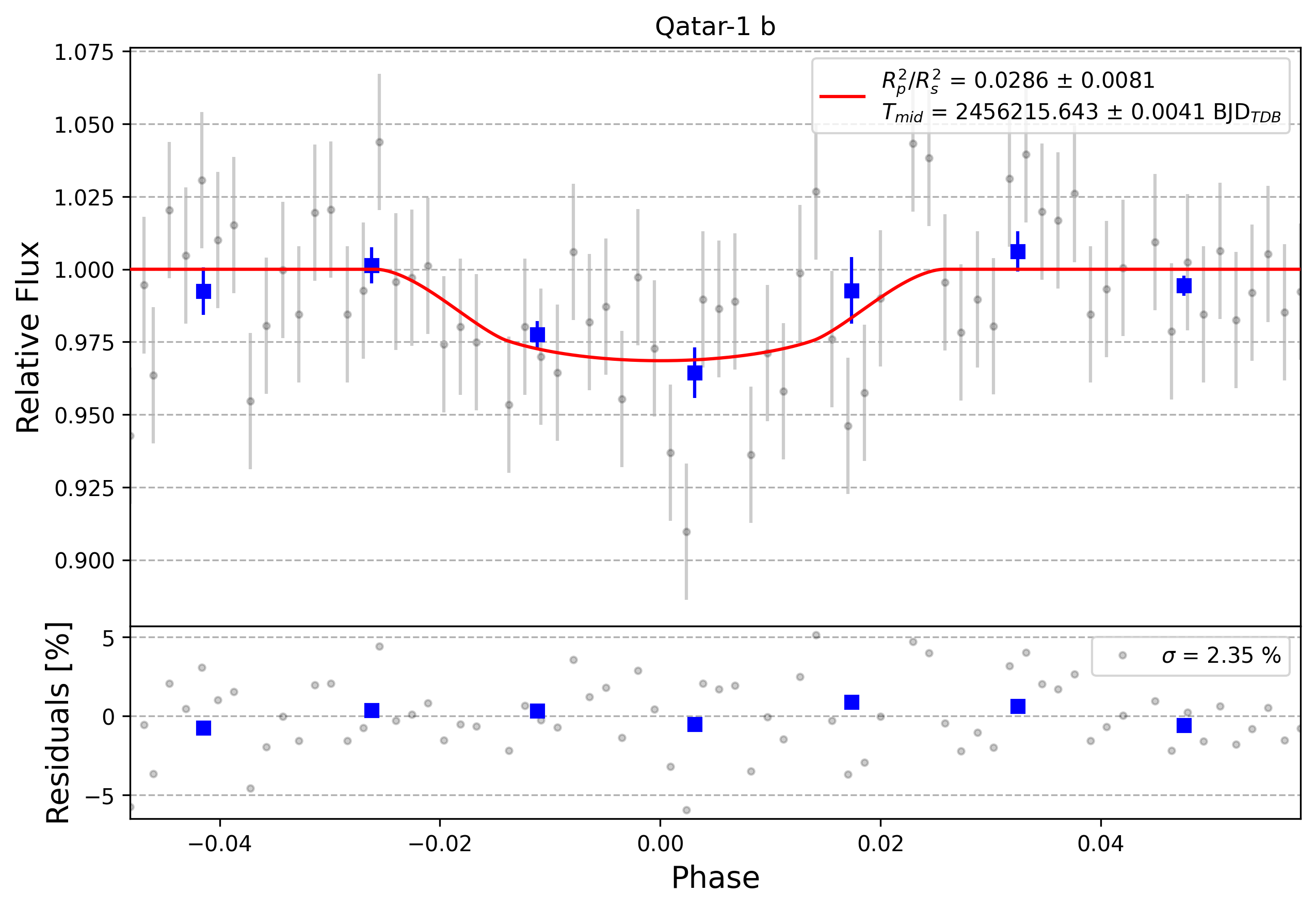 Light curve chart for 0003173