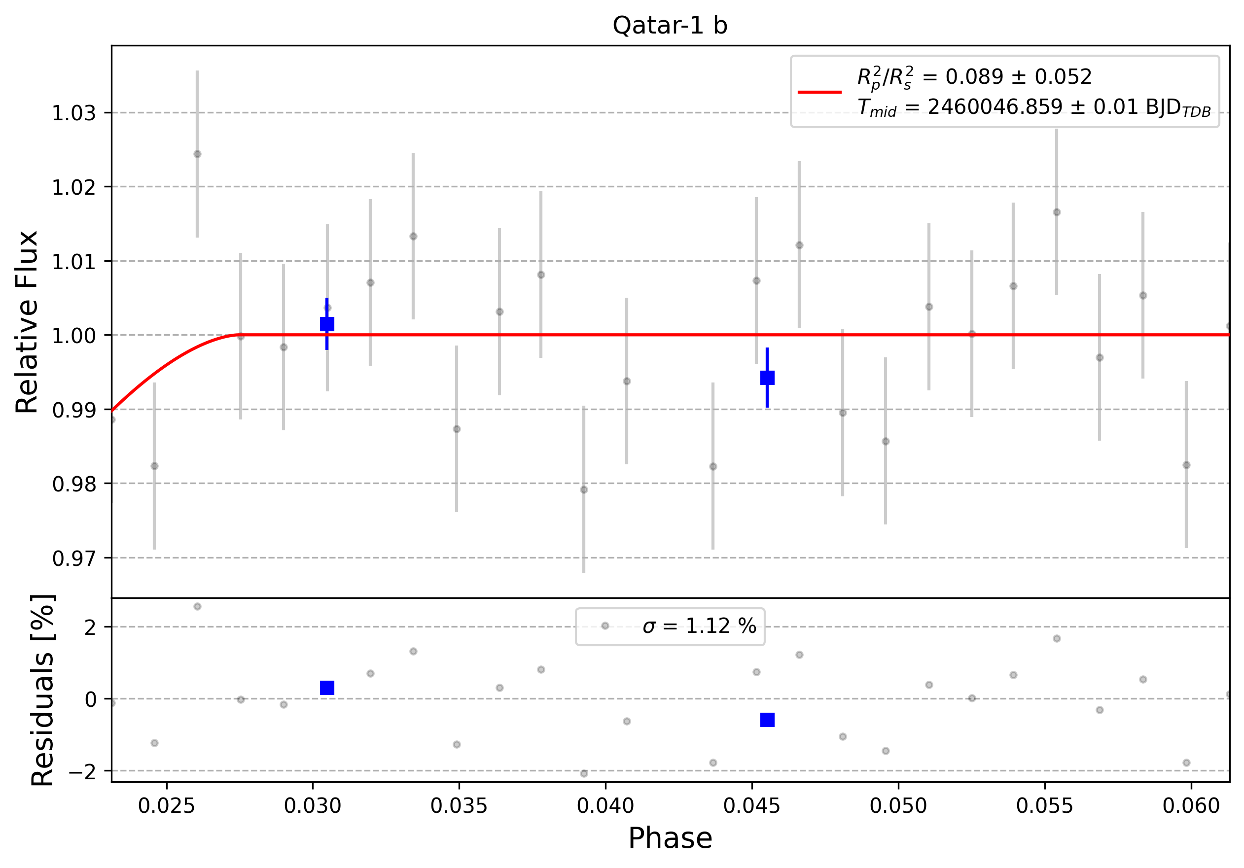 Light curve chart for 0003183