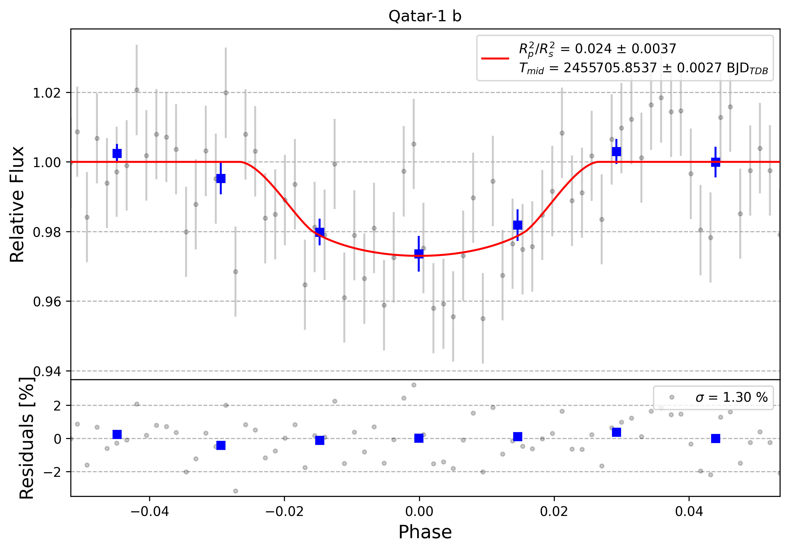 Light curve chart for 0003201