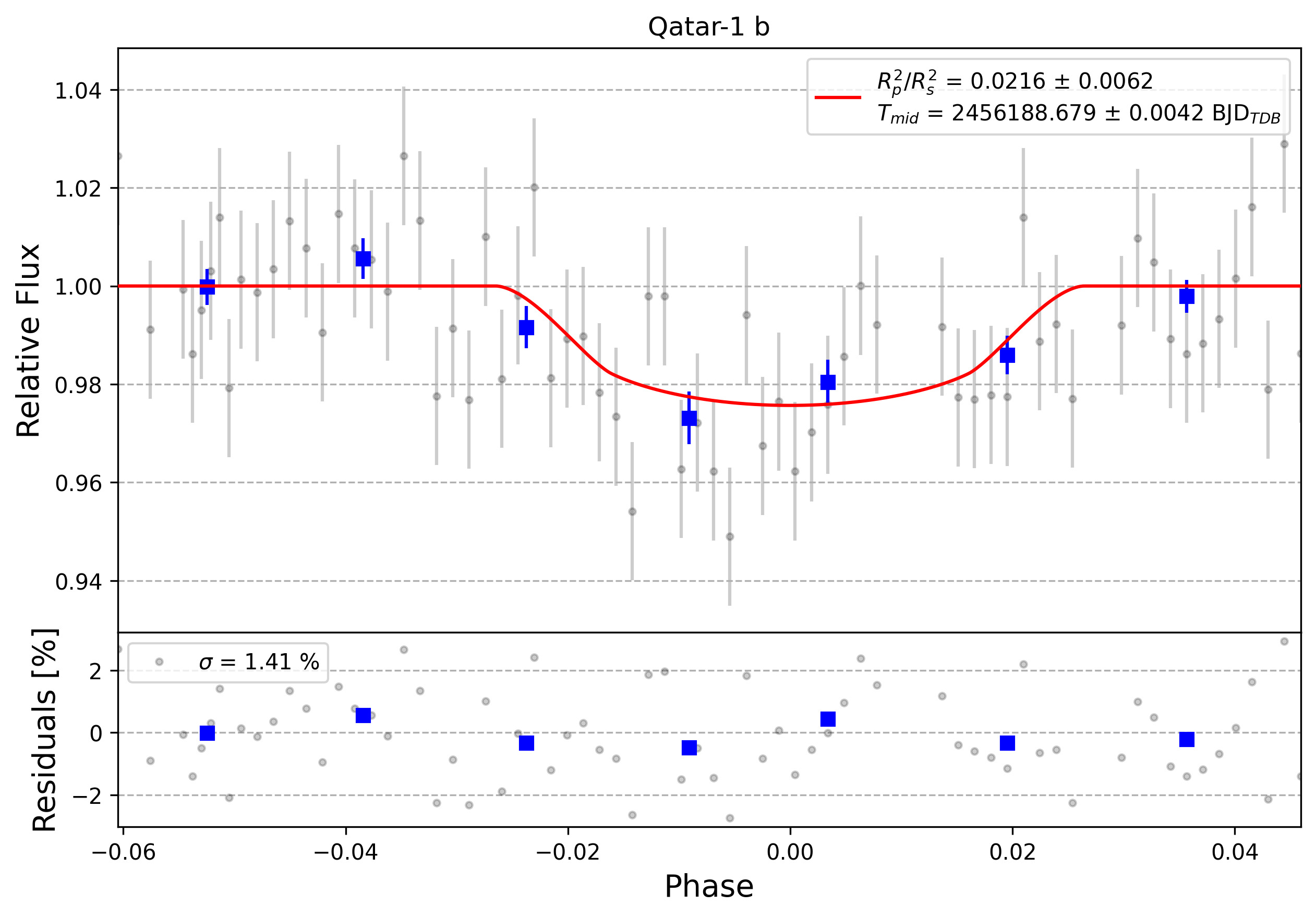 Light curve chart for 0003203