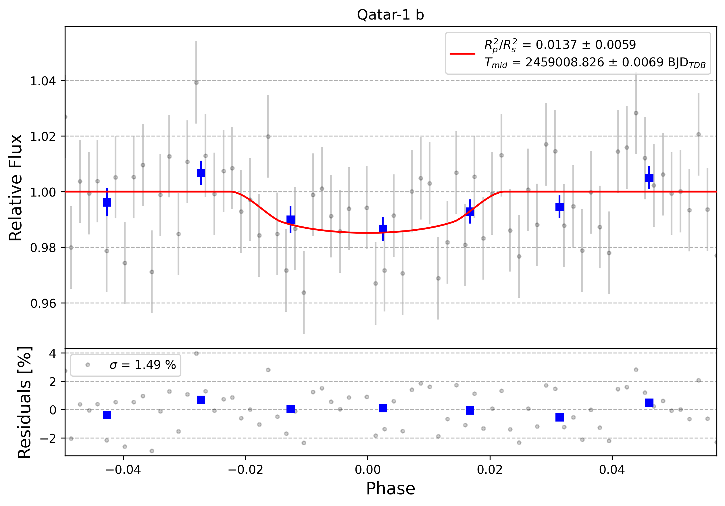 Light curve chart for 0003270