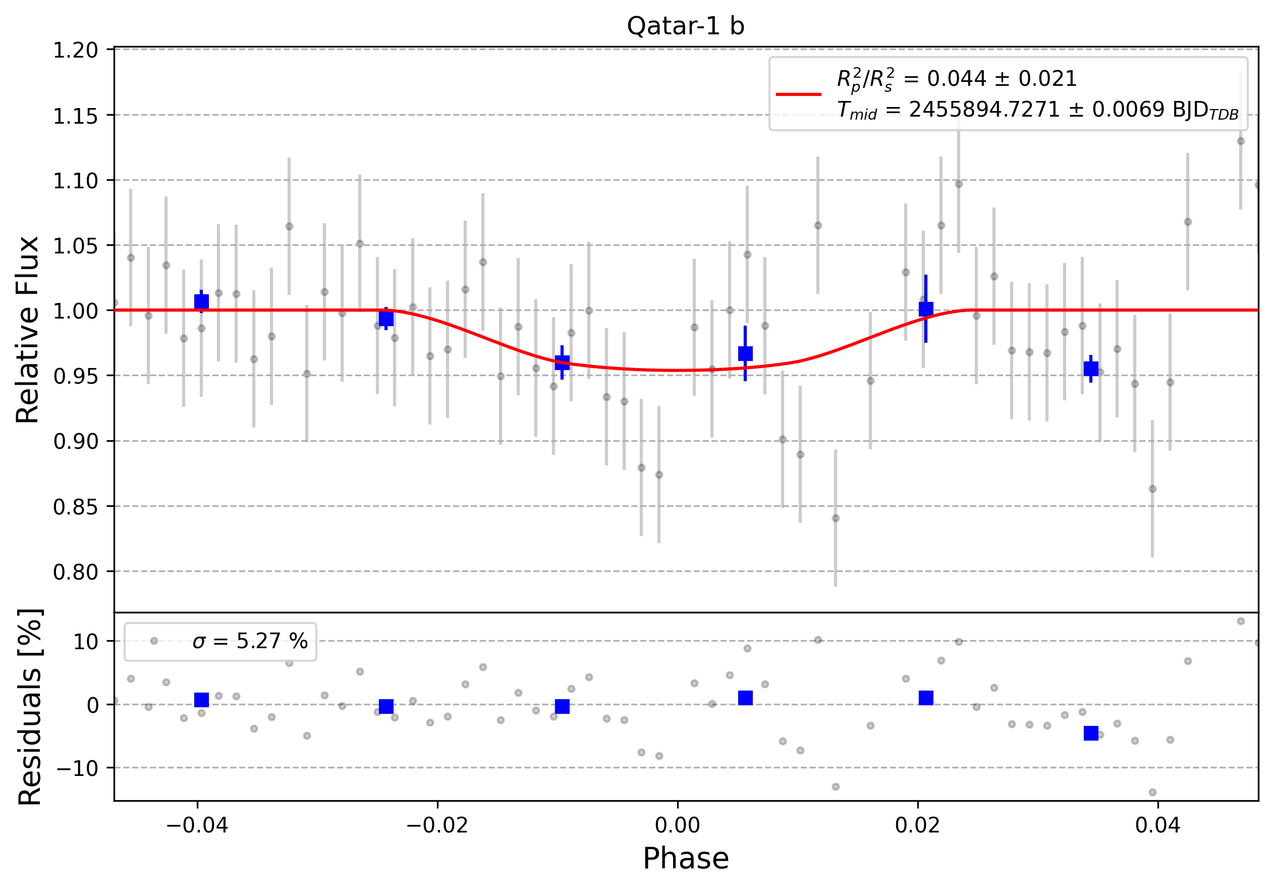 Light curve chart for 0003312