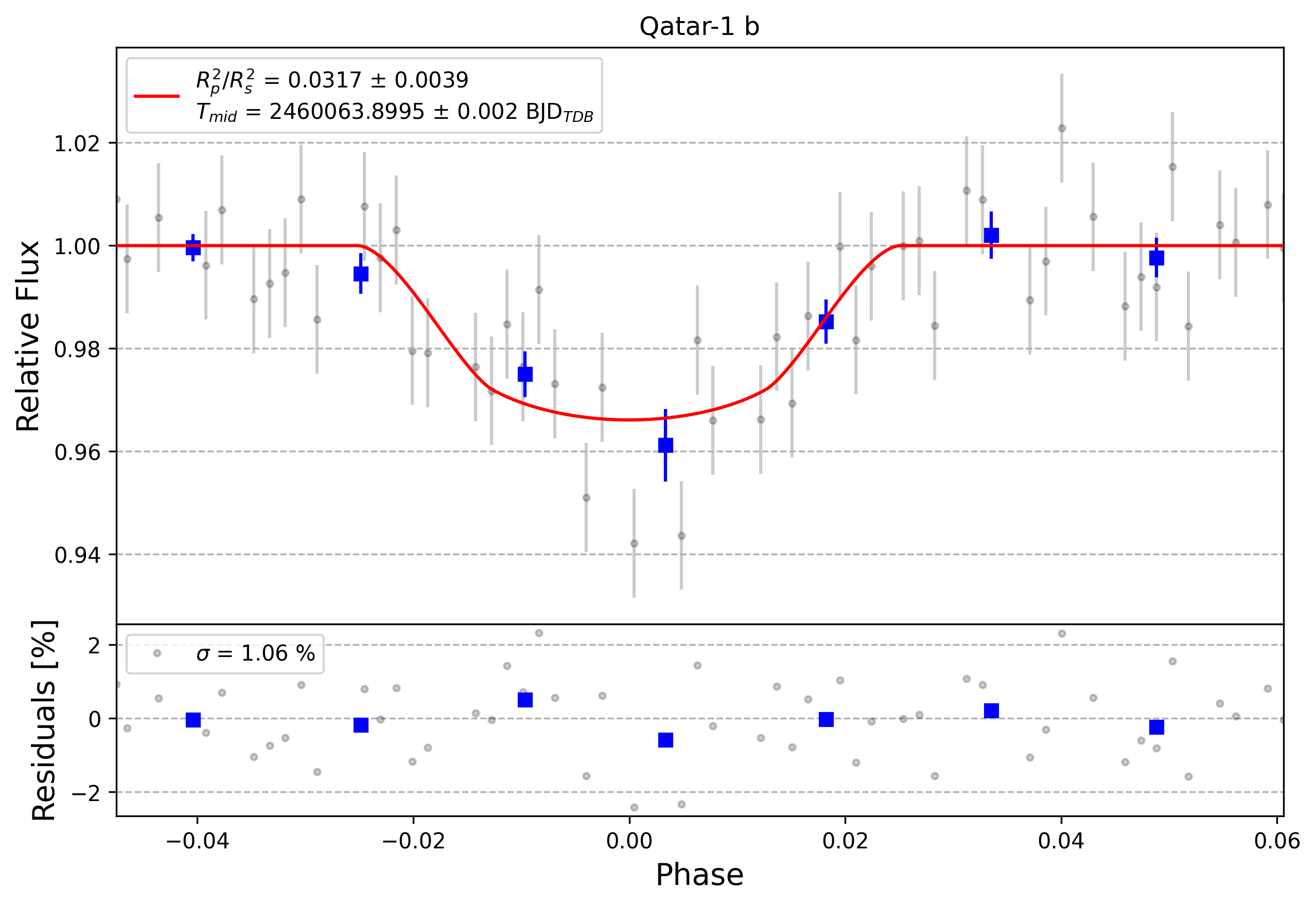 Light curve chart for 0003417
