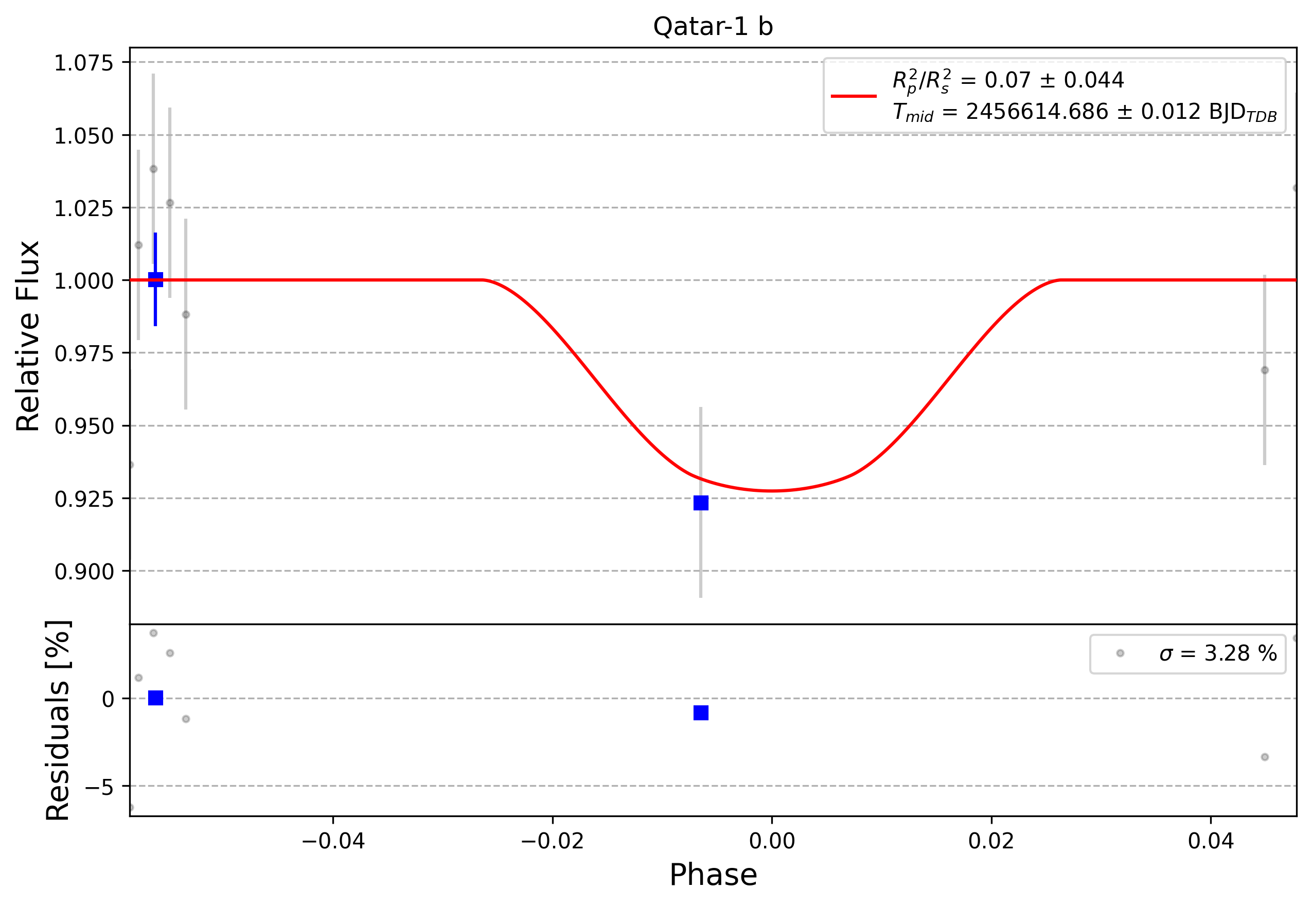 Light curve chart for 0003427