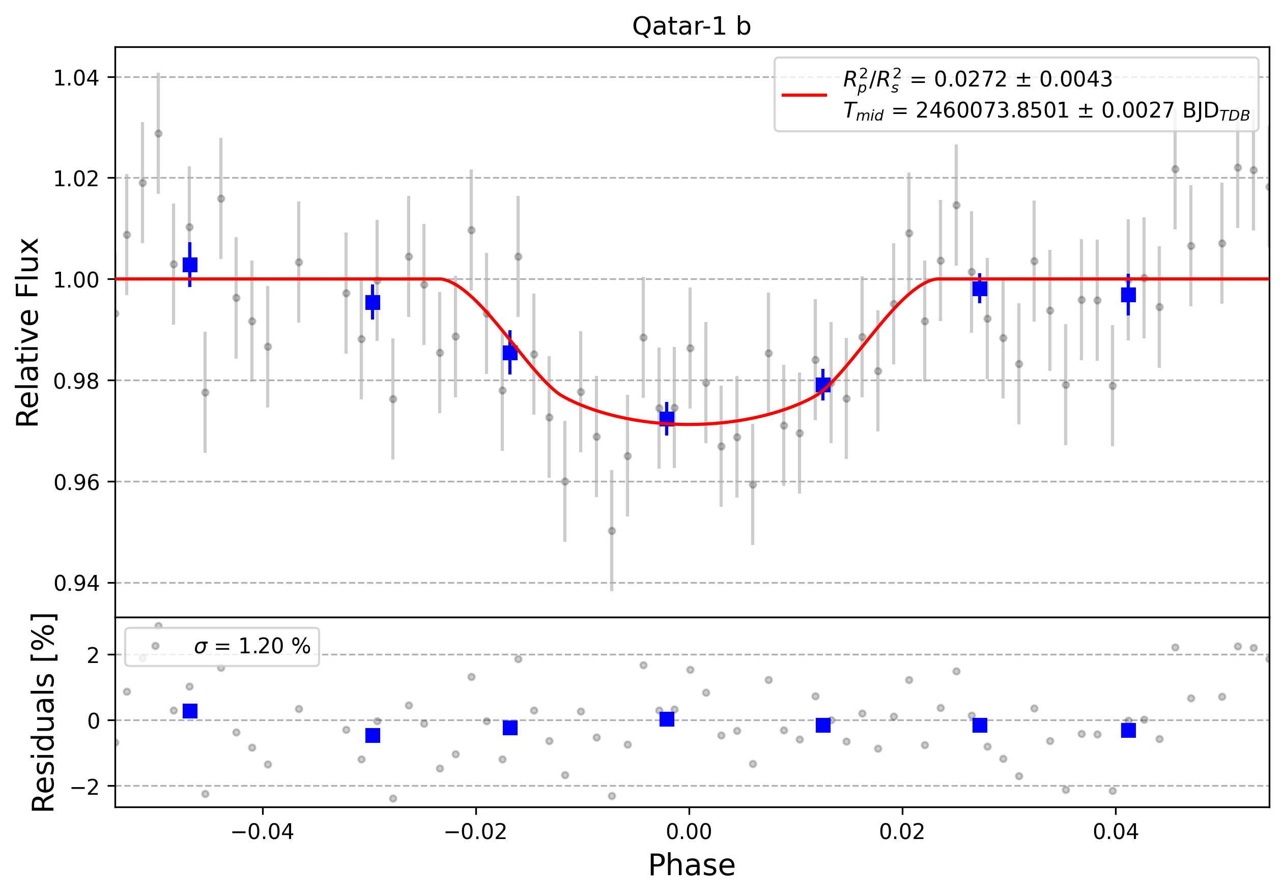 Light curve chart for 0003507