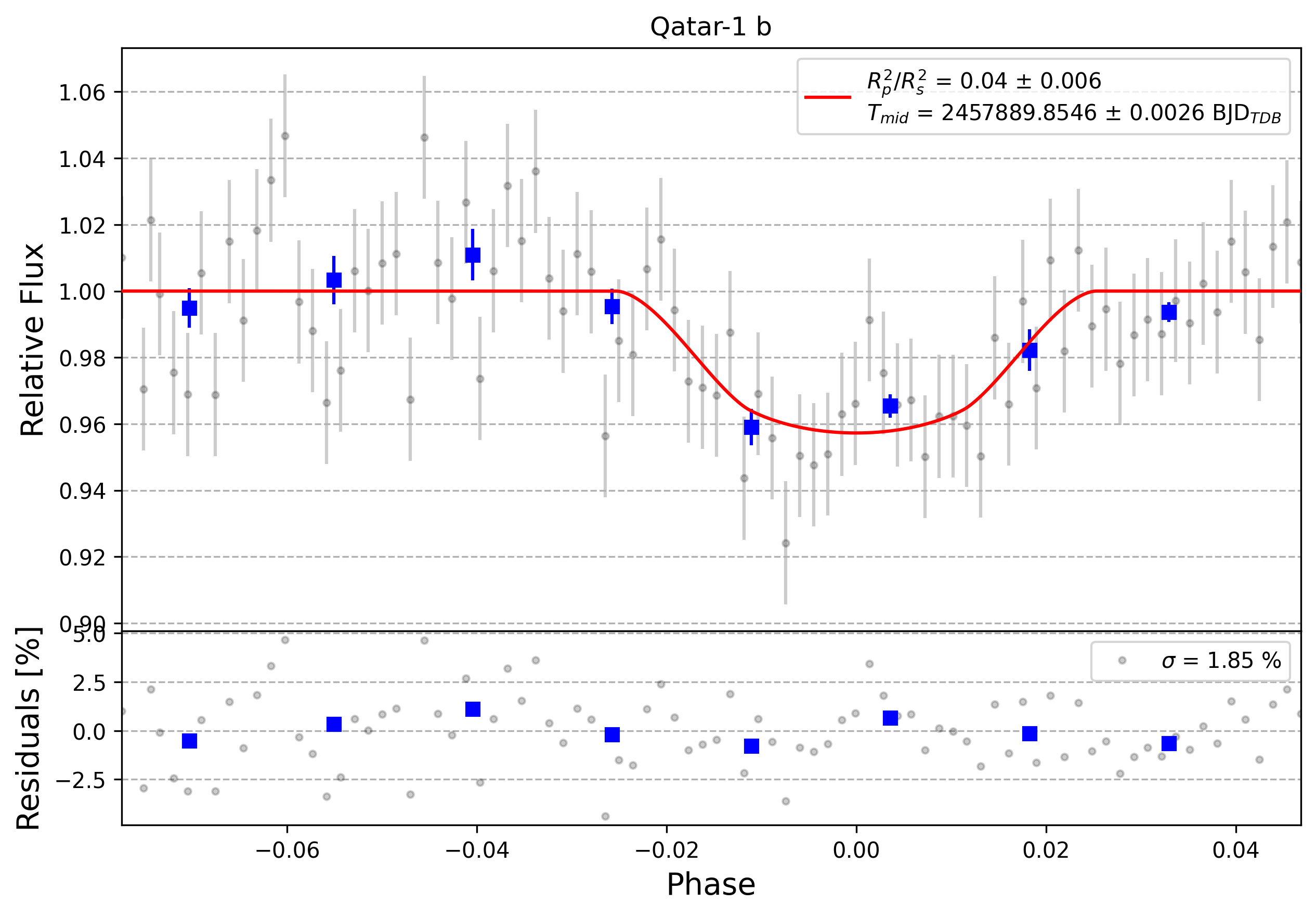 Light curve chart for 0003532