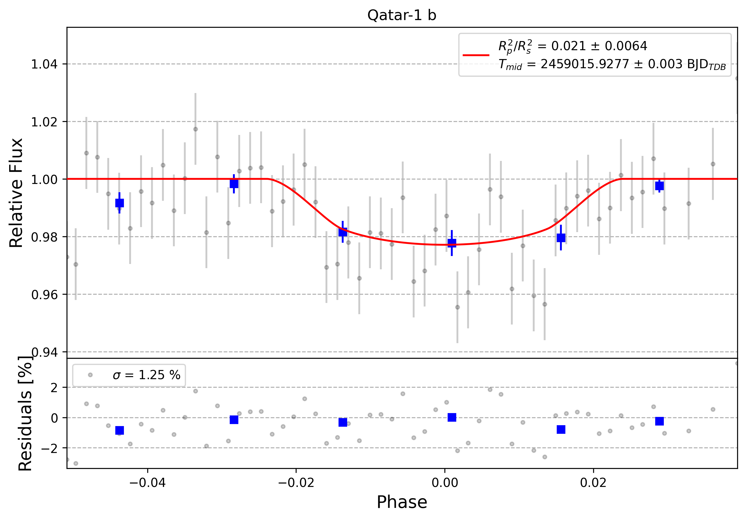Light curve chart for 0003548