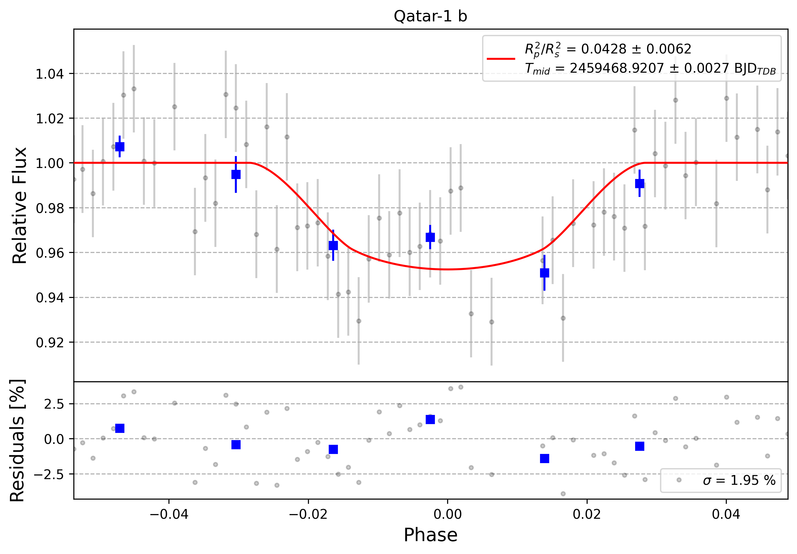 Light curve chart for 0003637
