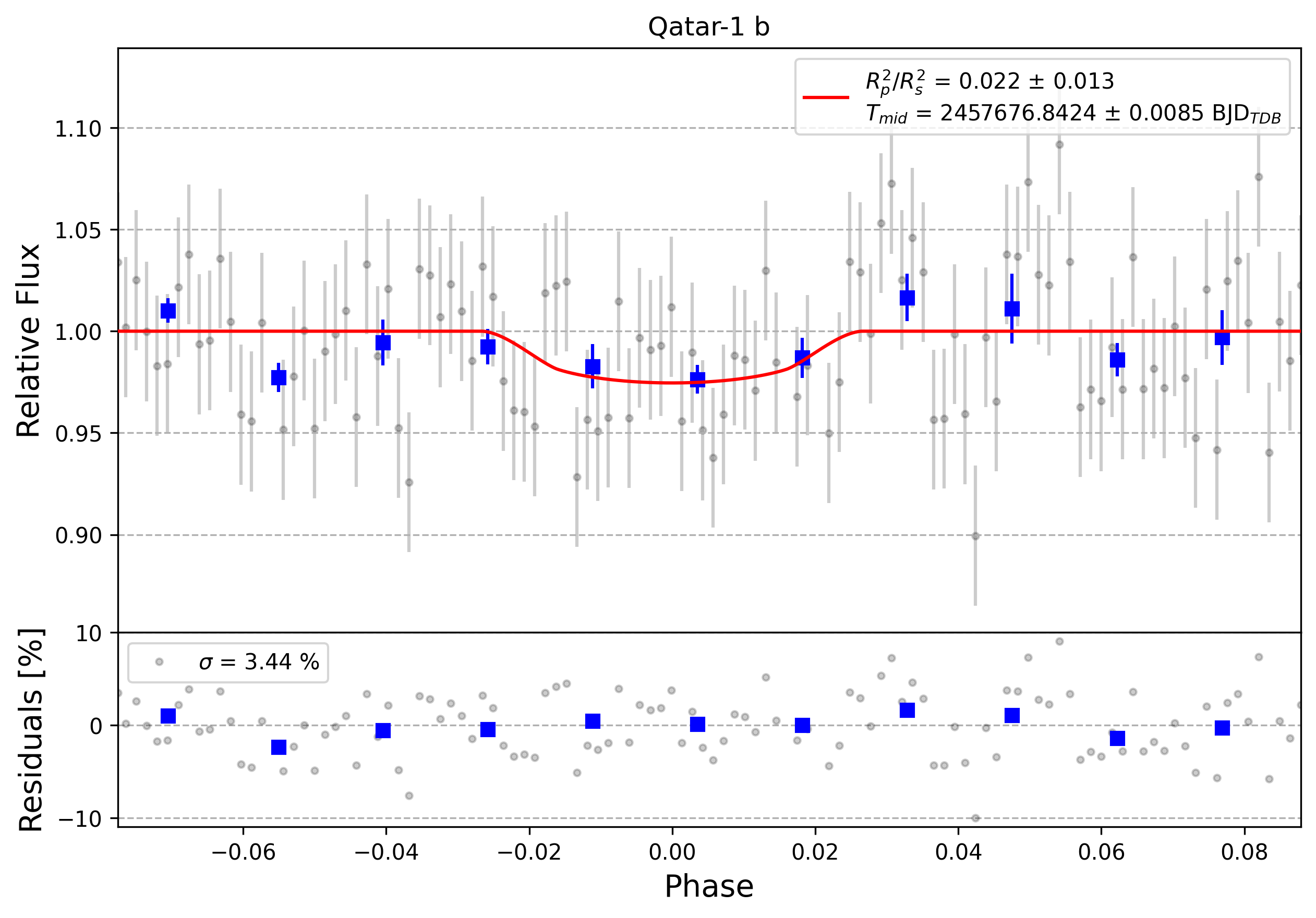 Light curve chart for 0003751