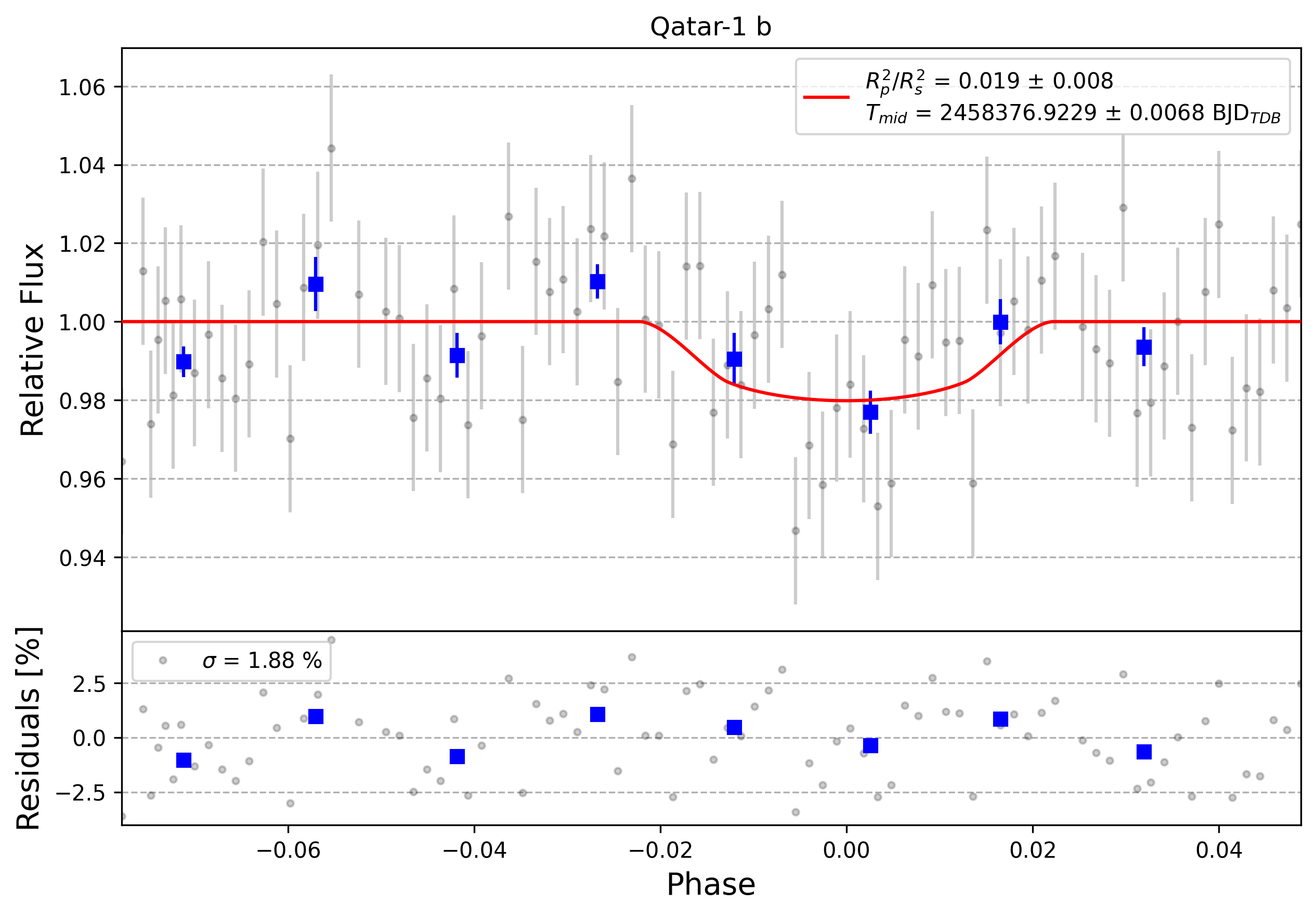 Light curve chart for 0003782