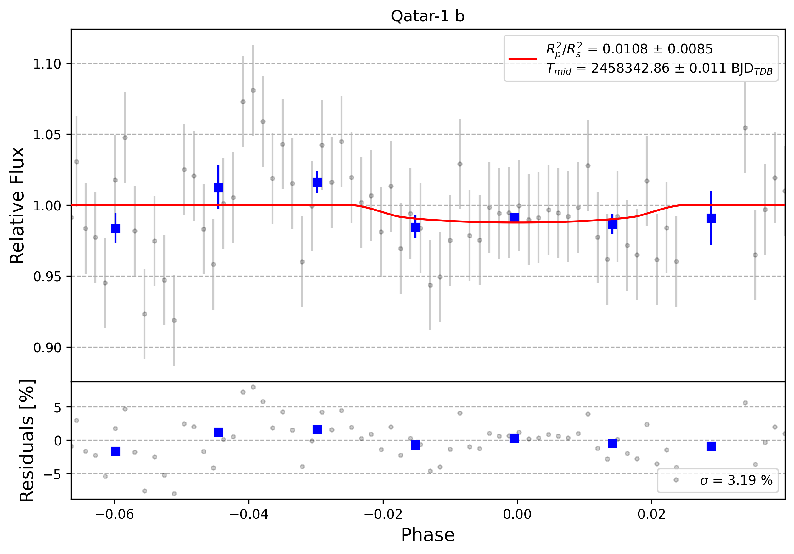 Light curve chart for 0003816