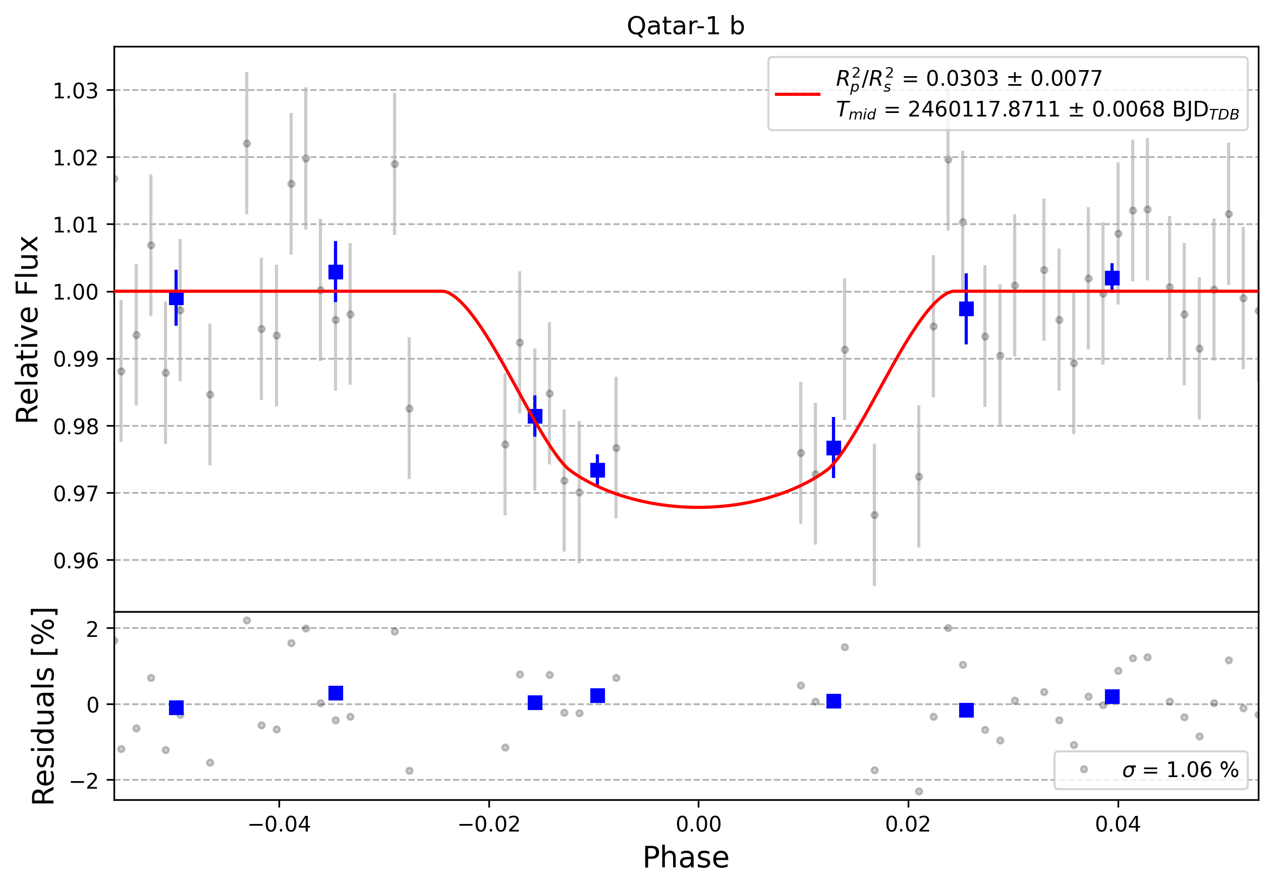 Light curve chart for 0003836
