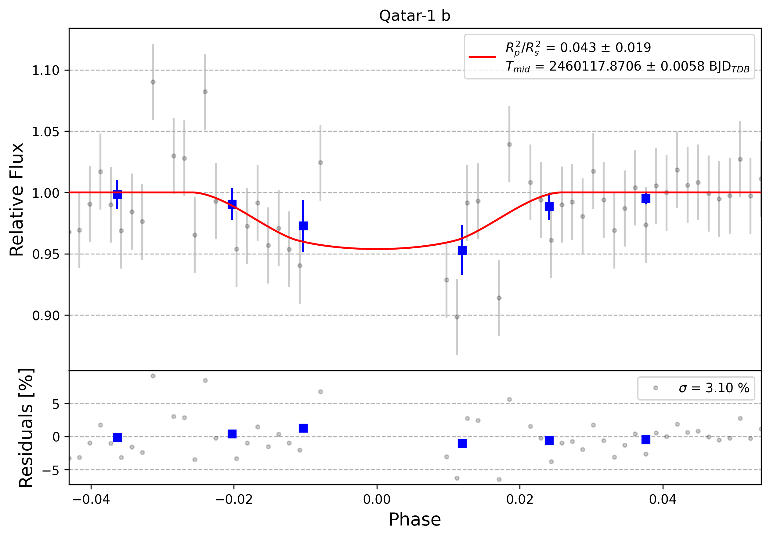 Light curve chart for 0003843