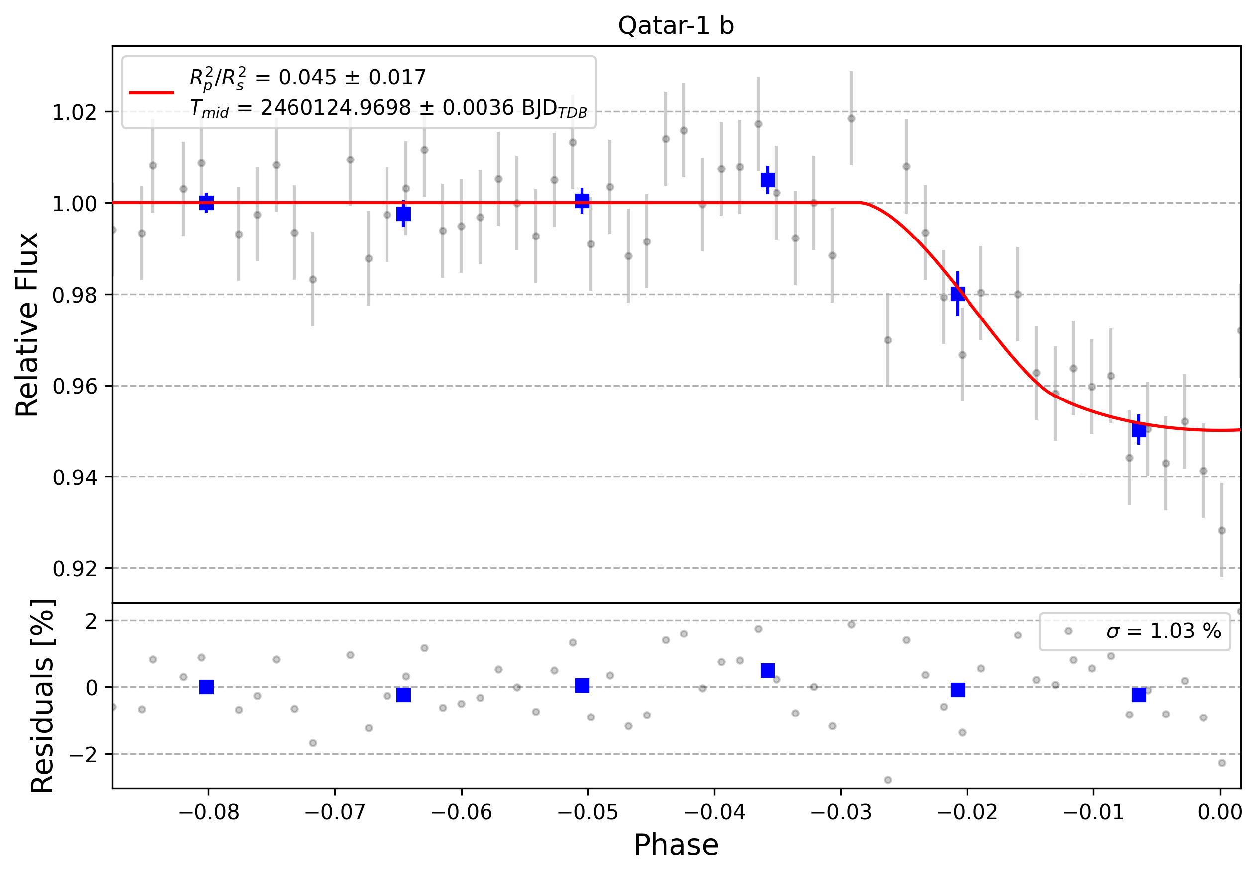 Light curve chart for 0003920