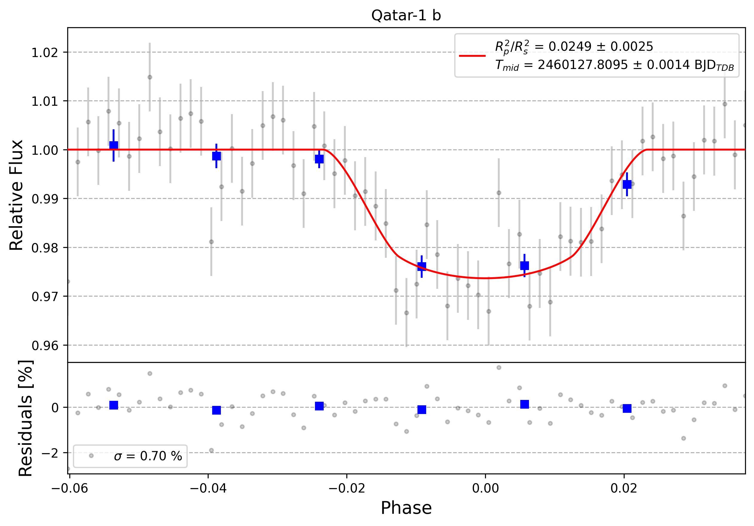 Light curve chart for 0003929