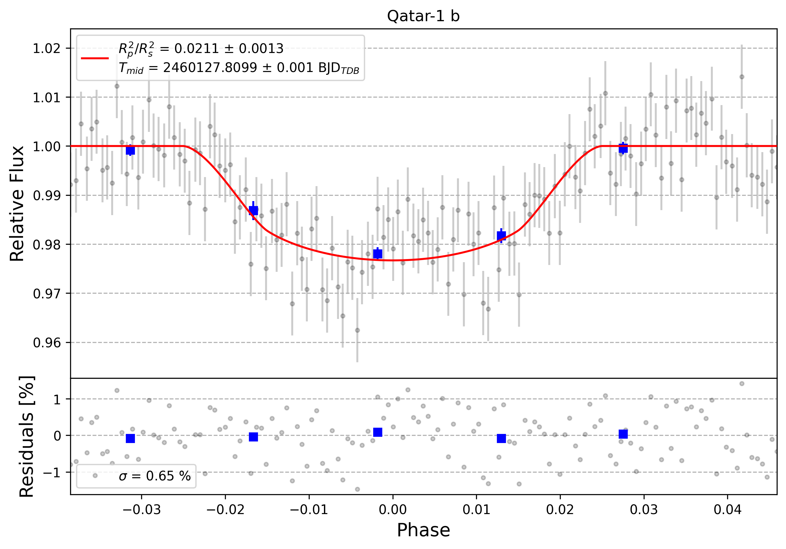 Light curve chart for 0003936