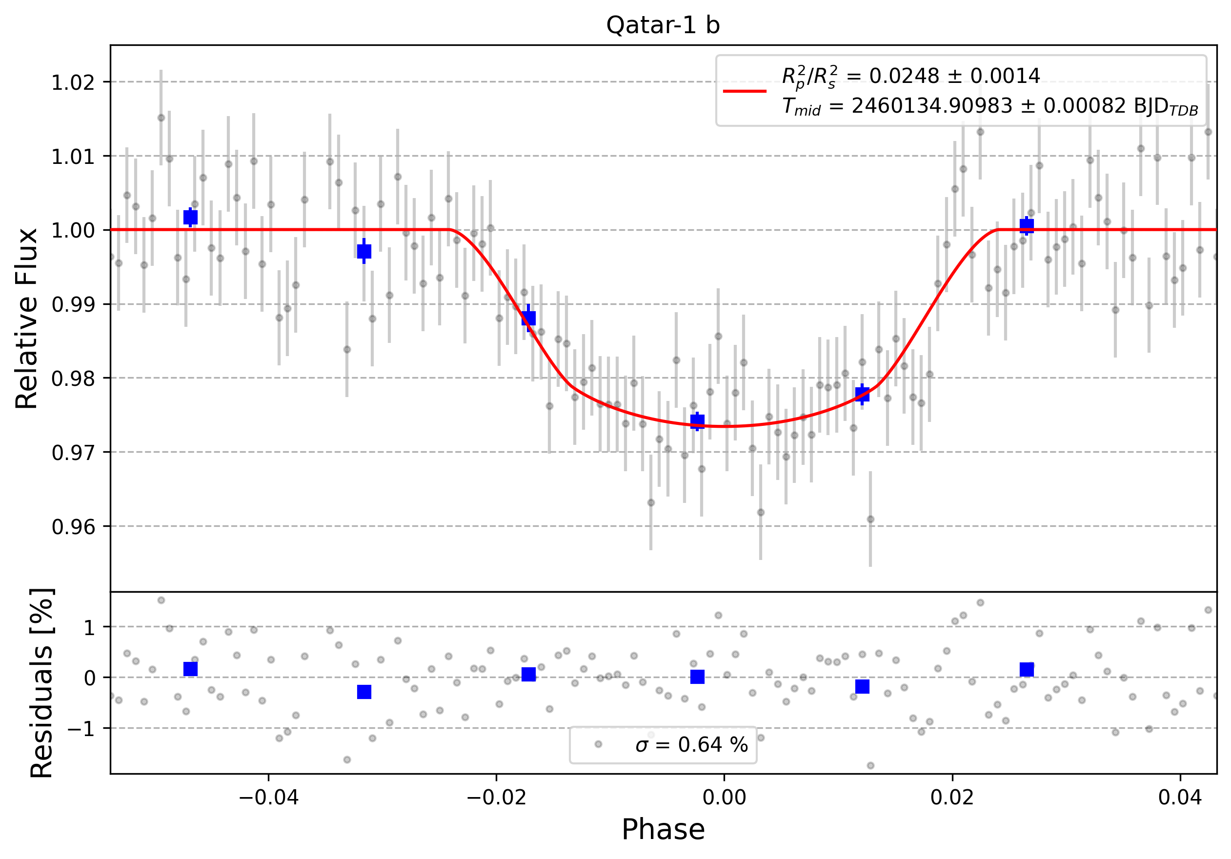 Light curve chart for 0003993