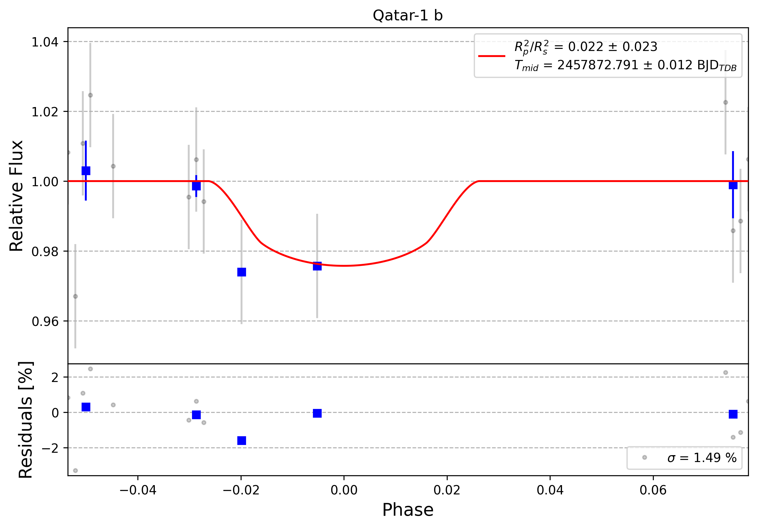 Light curve chart for 0004013