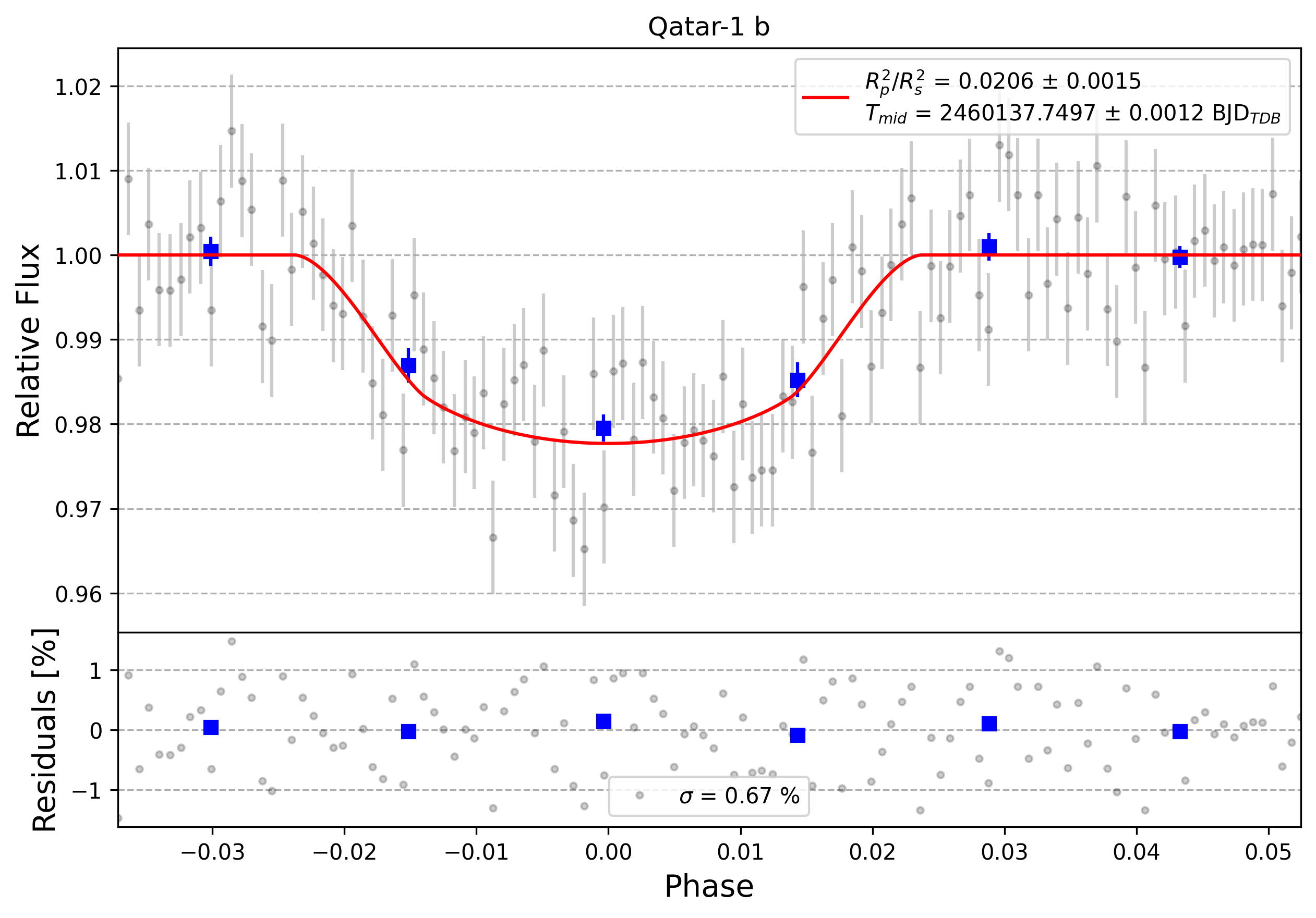 Light curve chart for 0004021