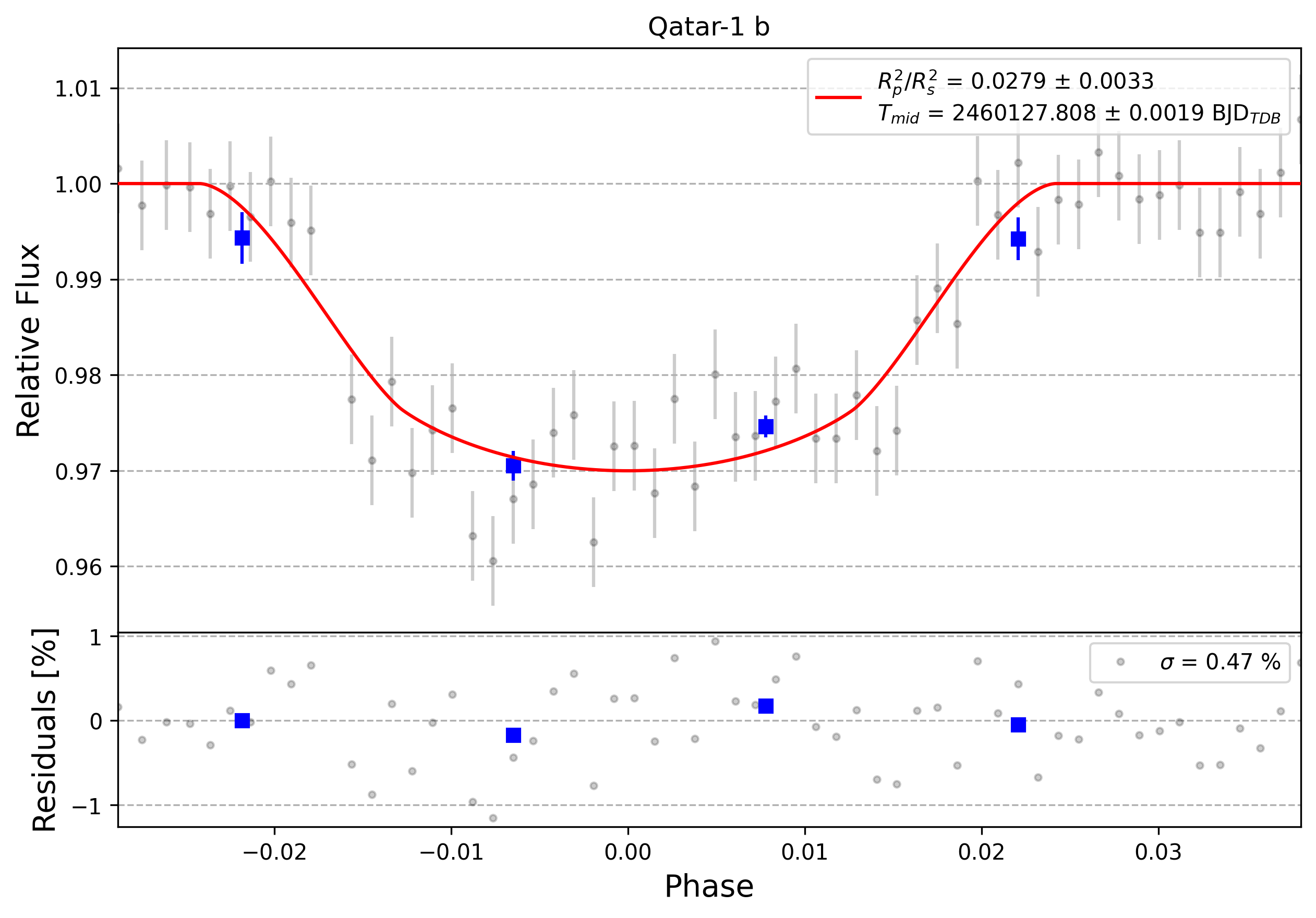Light curve chart for 0004030