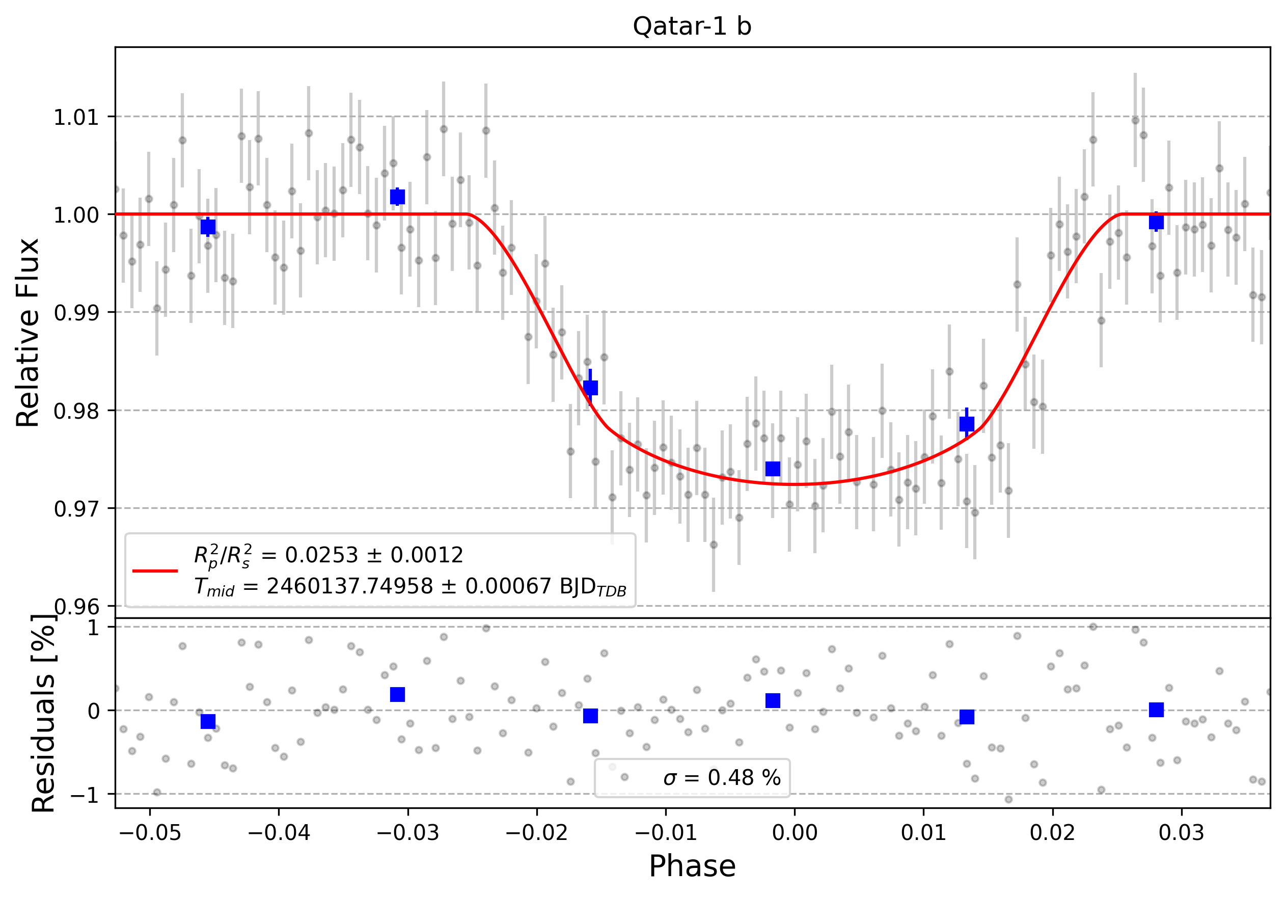 Light curve chart for 0004031