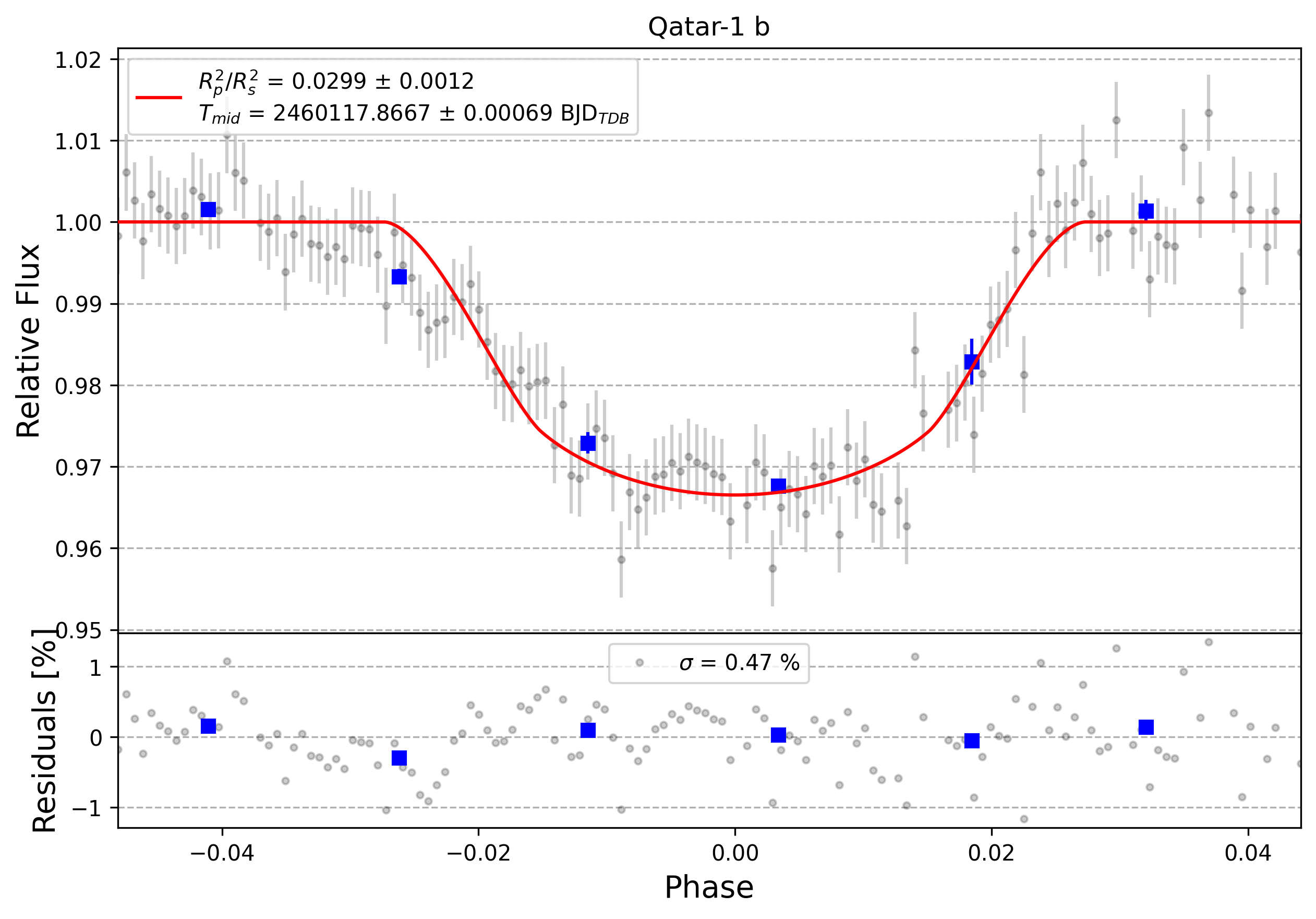 Light curve chart for 0004032