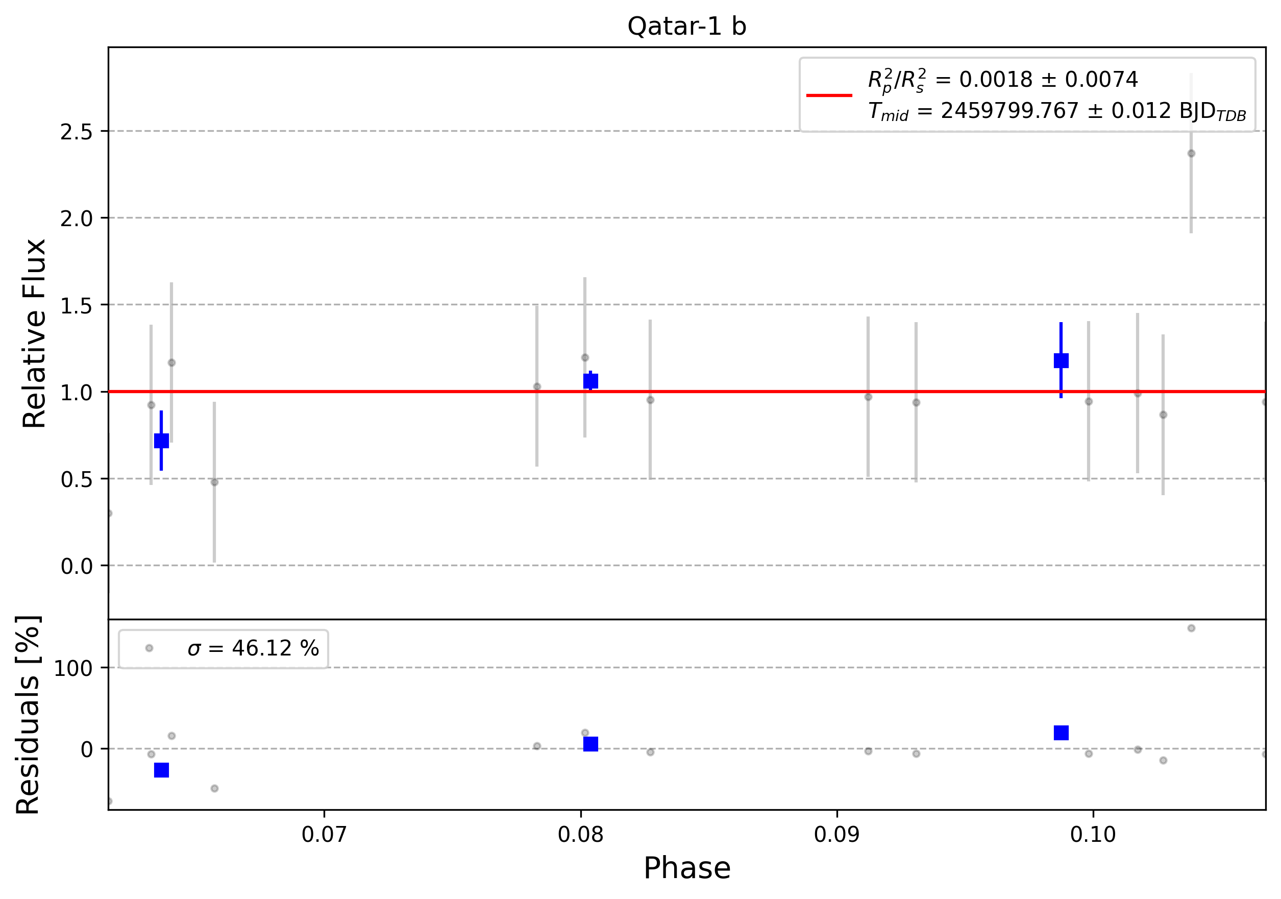 Light curve chart for 0004092