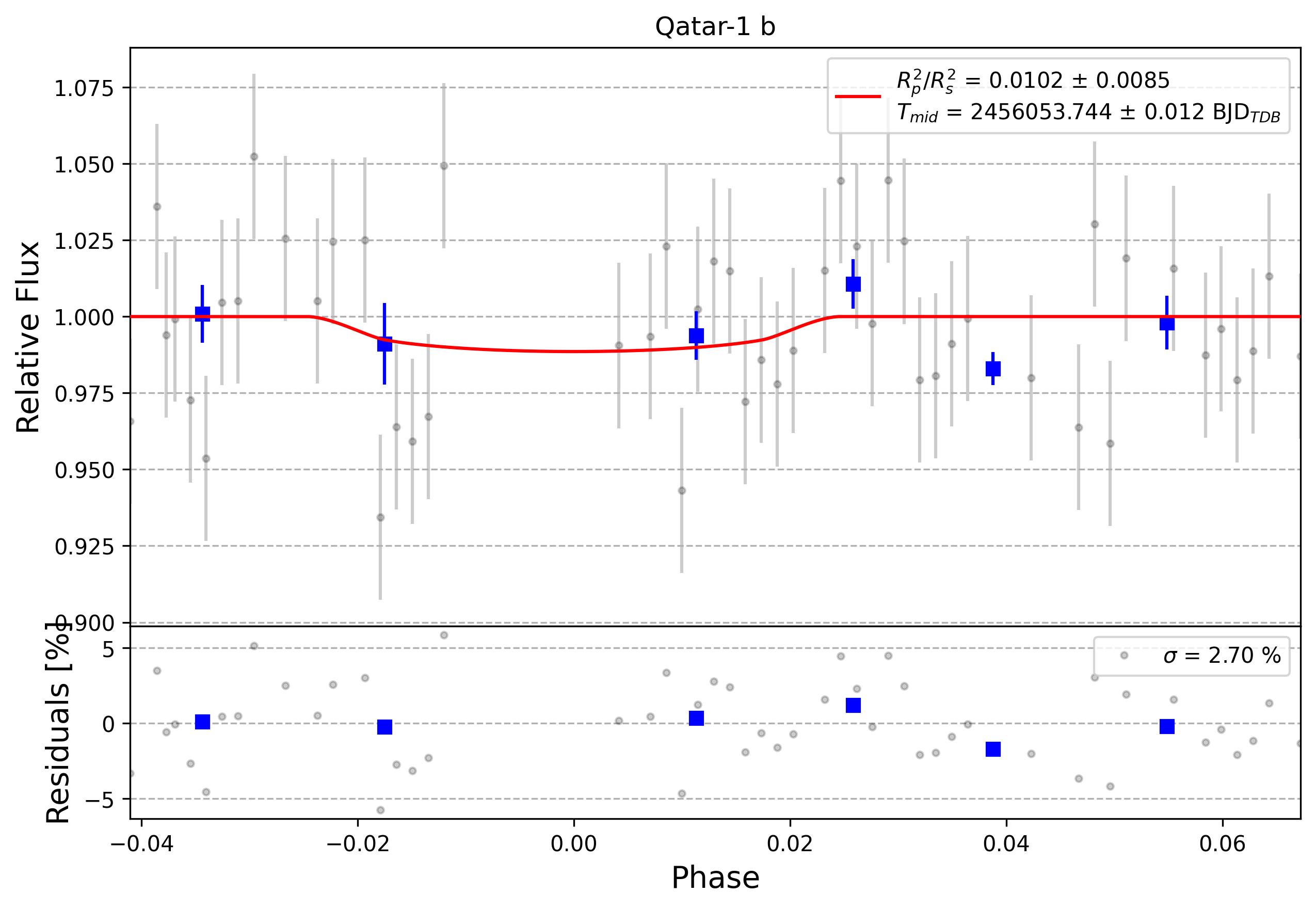 Light curve chart for 0004095