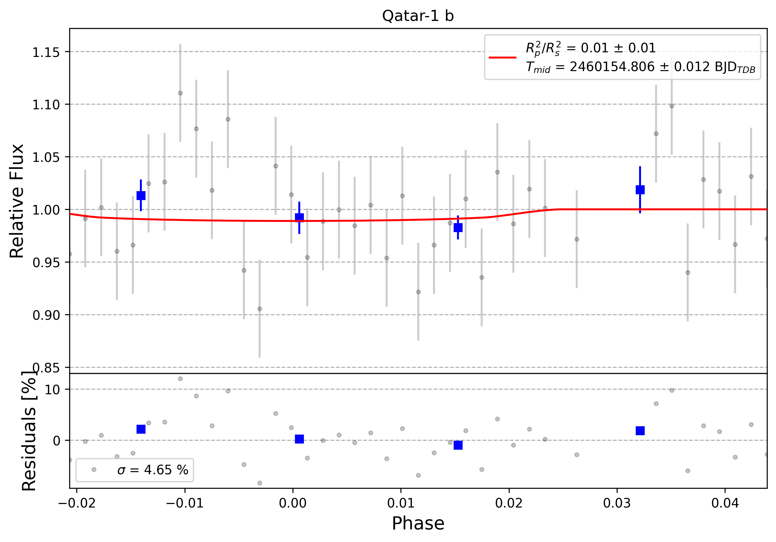 Light curve chart for 0004137